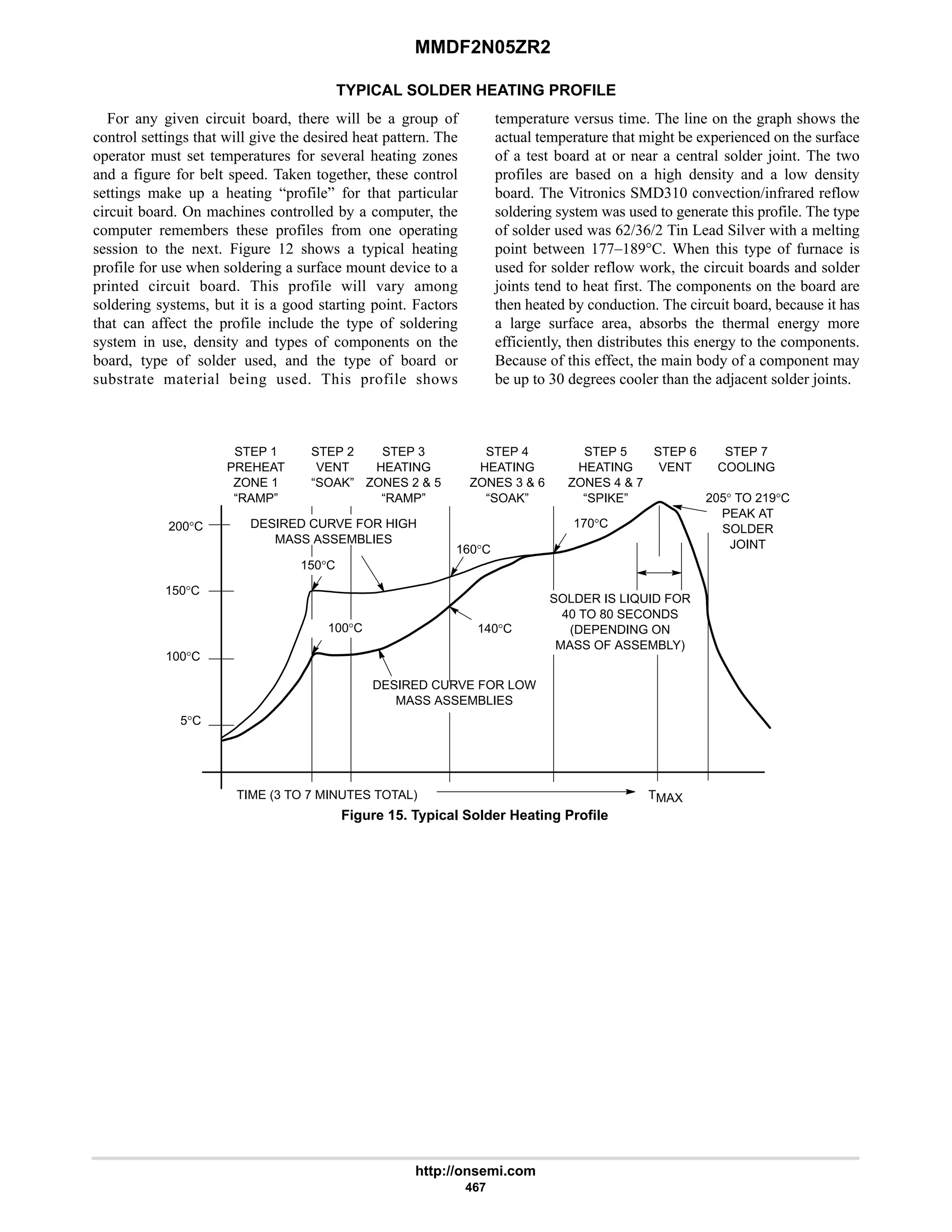 MMDF2N05ZR2
http://onsemi.com
467
TYPICAL SOLDER HEATING PROFILE
For any given circuit board, there will be a group of
control settings that will give the desired heat pattern. The
operator must set temperatures for several heating zones
and a figure for belt speed. Taken together, these control
settings make up a heating “profile” for that particular
circuit board. On machines controlled by a computer, the
computer remembers these profiles from one operating
session to the next. Figure 12 shows a typical heating
profile for use when soldering a surface mount device to a
printed circuit board. This profile will vary among
soldering systems, but it is a good starting point. Factors
that can affect the profile include the type of soldering
system in use, density and types of components on the
board, type of solder used, and the type of board or
substrate material being used. This profile shows
temperature versus time. The line on the graph shows the
actual temperature that might be experienced on the surface
of a test board at or near a central solder joint. The two
profiles are based on a high density and a low density
board. The Vitronics SMD310 convection/infrared reflow
soldering system was used to generate this profile. The type
of solder used was 62/36/2 Tin Lead Silver with a melting
point between 177–189°C. When this type of furnace is
used for solder reflow work, the circuit boards and solder
joints tend to heat first. The components on the board are
then heated by conduction. The circuit board, because it has
a large surface area, absorbs the thermal energy more
efficiently, then distributes this energy to the components.
Because of this effect, the main body of a component may
be up to 30 degrees cooler than the adjacent solder joints.
STEP 1
PREHEAT
ZONE 1
“RAMP”
STEP 2
VENT
“SOAK”
STEP 3
HEATING
ZONES 2  5
“RAMP”
STEP 4
HEATING
ZONES 3  6
“SOAK”
STEP 5
HEATING
ZONES 4  7
“SPIKE”
STEP 6
VENT
STEP 7
COOLING
200°C
150°C
100°C
5°C
TIME (3 TO 7 MINUTES TOTAL) TMAX
SOLDER IS LIQUID FOR
40 TO 80 SECONDS
(DEPENDING ON
MASS OF ASSEMBLY)
205° TO 219°C
PEAK AT
SOLDER
JOINT
DESIRED CURVE FOR LOW
MASS ASSEMBLIES
DESIRED CURVE FOR HIGH
MASS ASSEMBLIES
100°C
150°C
160°C
170°C
140°C
Figure 15. Typical Solder Heating Profile
 