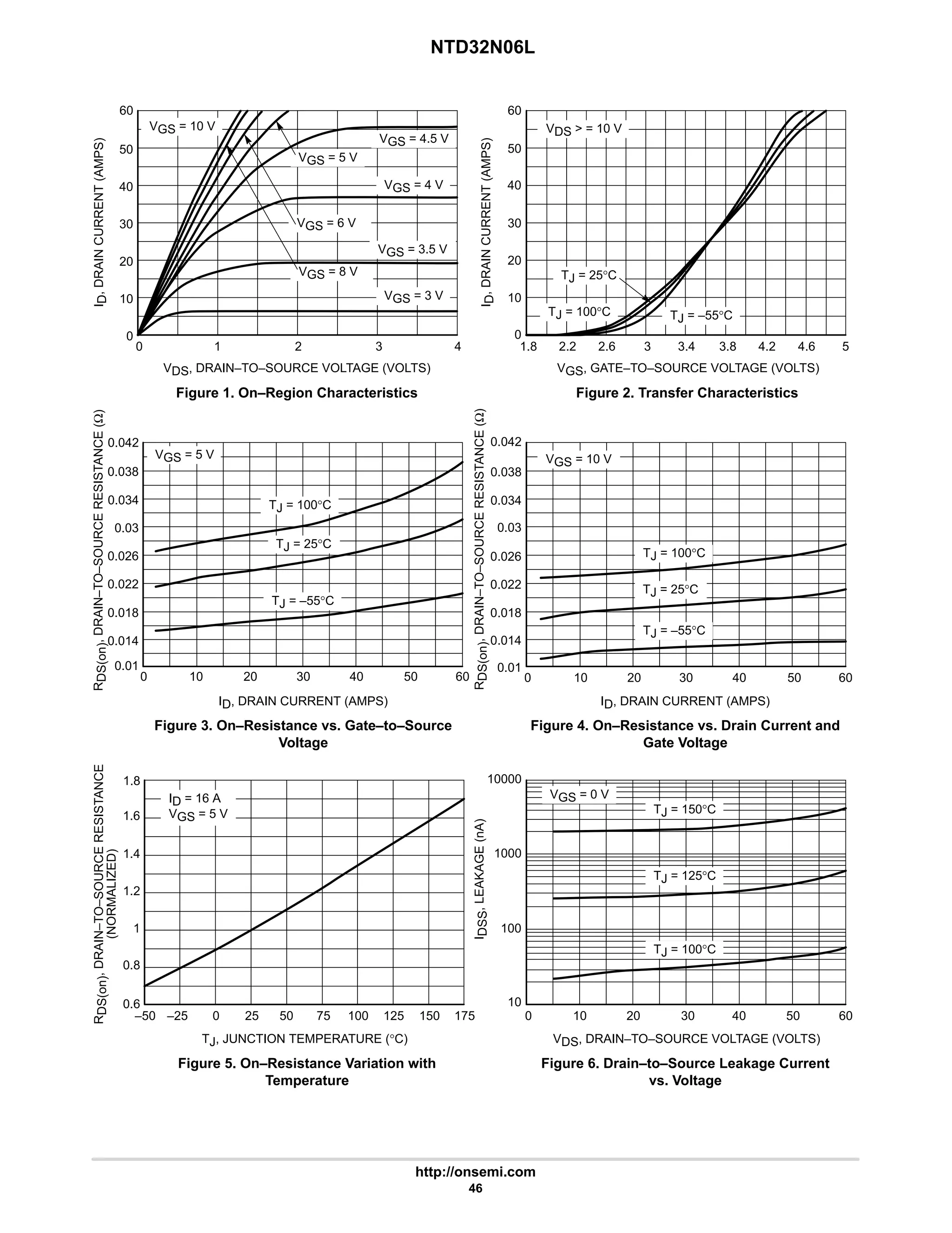 NTD32N06L
http://onsemi.com
46
1.8
1.6
1.2
1.4
1
0.8
0.6
100
10
1000
10000
40
20
50
10
30
0
60
0.026
0
50
4
20
2
1
VDS, DRAIN–TO–SOURCE VOLTAGE (VOLTS)
I
D
,
DRAIN
CURRENT
(AMPS)
0
VGS, GATE–TO–SOURCE VOLTAGE (VOLTS)
Figure 1. On–Region Characteristics Figure 2. Transfer Characteristics
I
D
,
DRAIN
CURRENT
(AMPS)
0
0.042
0.038
0.026
40
30
20
0.03
0.022
0.018
0.014
0.01
10 50 60
Figure 3. On–Resistance vs. Gate–to–Source
Voltage
ID, DRAIN CURRENT (AMPS)
Figure 4. On–Resistance vs. Drain Current and
Gate Voltage
ID, DRAIN CURRENT (AMPS)
R
DS(on)
,
DRAIN–TO–SOURCE
RESISTANCE
(Ω)
R
DS(on)
,
DRAIN–TO–SOURCE
RESISTANCE
(Ω)
Figure 5. On–Resistance Variation with
Temperature
TJ, JUNCTION TEMPERATURE (°C)
Figure 6. Drain–to–Source Leakage Current
vs. Voltage
VDS, DRAIN–TO–SOURCE VOLTAGE (VOLTS)
R
DS(on)
,
DRAIN–TO–SOURCE
RESISTANCE
(NORMALIZED)
I
DSS
,
LEAKAGE
(nA)
60
–50 50
25
0
–25 75 125
100
1.8 3.4 3.8
3
2.6 4.2
2.2 5
0 30 40
20 50
10 60
0.01
0.03
0.022
0.018
0.034
0.042
0 40 50
30
20 60
10
VGS = 10 V
3
10
30
40
VGS = 8 V
VGS = 6 V
VGS = 5 V
VGS = 4.5 V
VGS = 4 V
VGS = 3.5 V
VGS = 3 V
VDS  = 10 V
TJ = 25°C
TJ = –55°C
TJ = 100°C
4.6
TJ = 25°C
TJ = –55°C
TJ = 100°C
VGS = 5 V VGS = 10 V
150 175
VGS = 0 V
TJ = 150°C
TJ = 100°C
TJ = 125°C
ID = 16 A
VGS = 5 V
0.014
0.038
0.034
TJ = 25°C
TJ = –55°C
TJ = 100°C
 
