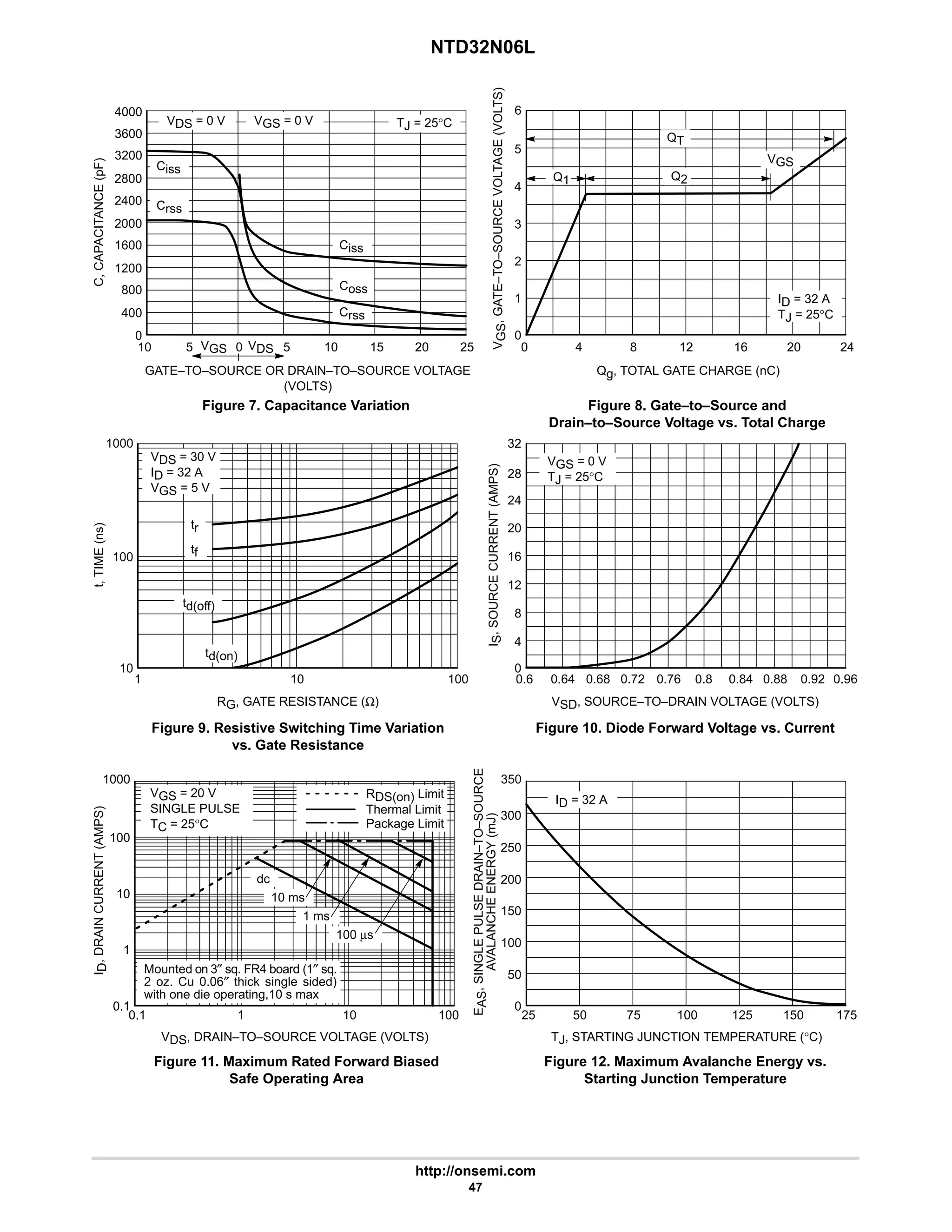 NTD32N06L
http://onsemi.com
47
1000
100
10
1
0.1
1000
100
10
6
5
4
3
2
1
0
350
150
100
50
0
32
28
24
20
16
12
0
10
3200
2800
10
2400
2000
15
5
0 20
GATE–TO–SOURCE OR DRAIN–TO–SOURCE VOLTAGE
(VOLTS)
C,
CAPACITANCE
(pF)
1600
1200
800
400
0
5
Qg, TOTAL GATE CHARGE (nC)
Figure 7. Capacitance Variation Figure 8. Gate–to–Source and
Drain–to–Source Voltage vs. Total Charge
V
GS
,
GATE–TO–SOURCE
VOLTAGE
(VOLTS)
Figure 9. Resistive Switching Time Variation
vs. Gate Resistance
RG, GATE RESISTANCE (Ω)
Figure 10. Diode Forward Voltage vs. Current
VSD, SOURCE–TO–DRAIN VOLTAGE (VOLTS)
I
S
,
SOURCE
CURRENT
(AMPS)
t,
TIME
(ns)
Figure 11. Maximum Rated Forward Biased
Safe Operating Area
VDS, DRAIN–TO–SOURCE VOLTAGE (VOLTS)
Figure 12. Maximum Avalanche Energy vs.
Starting Junction Temperature
TJ, STARTING JUNCTION TEMPERATURE (°C)
I
D
,
DRAIN
CURRENT
(AMPS)
E
AS
,
SINGLE
PULSE
DRAIN–TO–SOURCE
AVALANCHE
ENERGY
(mJ)
25 0 16 20
12
8 24
4
1 10 100 0.6 0.76 0.88
0.72
0.68 0.92
0.64 0.96
0.1 10 100
1 25 125 150
100
75 175
50
ID = 32 A
TJ = 25°C
VGS
VGS = 0 V
VDS = 0 V TJ = 25°C
Crss
Ciss
Coss
Crss
8
4
0.8 0.84
Q2
Ciss
VGS = 20 V
SINGLE PULSE
TC = 25°C
VDS = 30 V
ID = 32 A
VGS = 5 V
VGS = 0 V
TJ = 25°C
ID = 32 A
10 ms
1 ms
100 µs
dc
tr
td(off)
td(on)
tf
VGS VDS
Q1
200
250
300
4000
Mounted on 3″ sq. FR4 board (1″ sq.
2 oz. Cu 0.06″ thick single sided)
with one die operating,10 s max
QT
RDS(on) Limit
Thermal Limit
Package Limit
3600
 