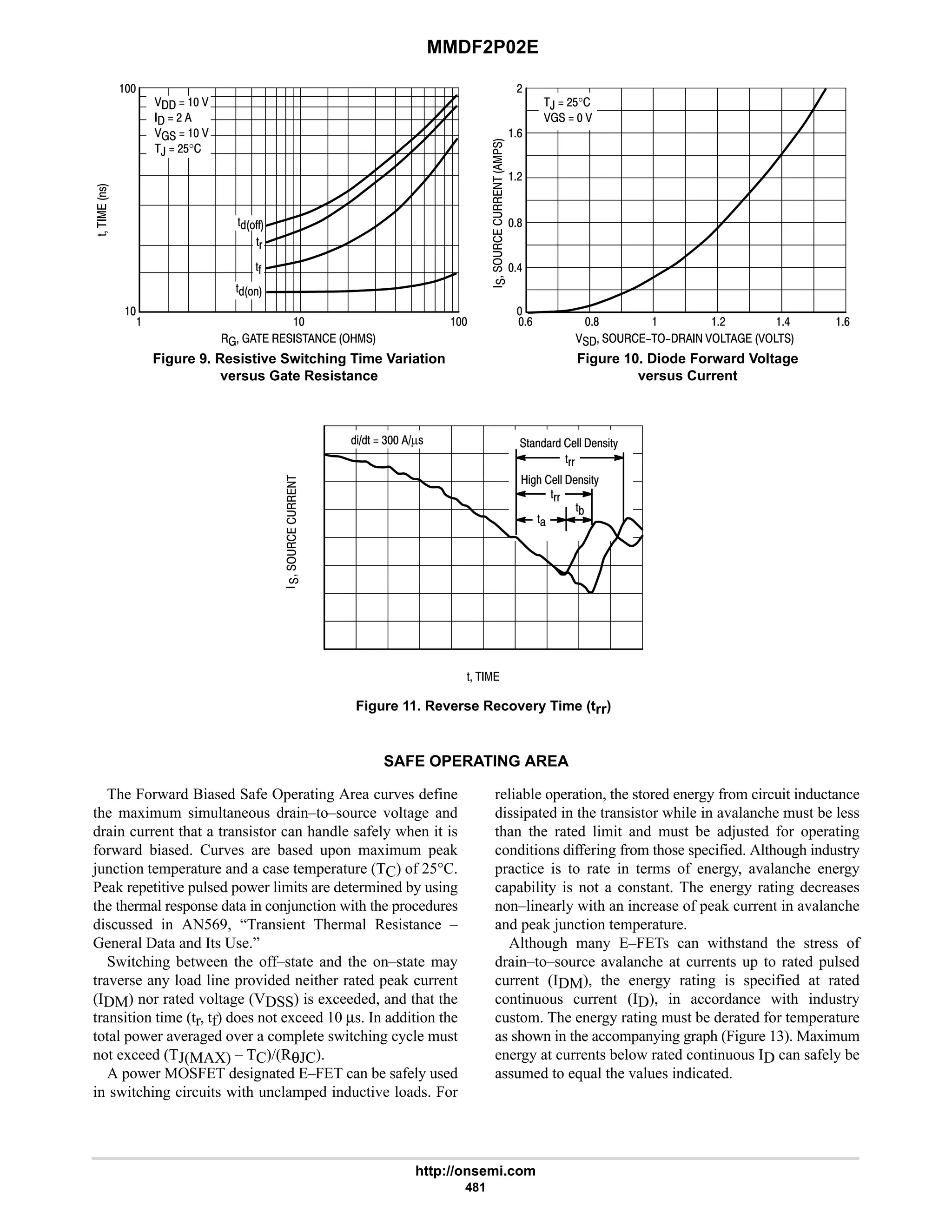 MMDF2P02E
http://onsemi.com
481
'

!
      

 








     
6
8
#
#
9
9 8 # 6 9


,  #$°
   
   
  #
   
,  #$°
'C
'CC
'
'(
Figure 9. Resistive Switching Time Variation
versus Gate Resistance
Figure 10. Diode Forward Voltage
versus Current





'  
Figure 11. Reverse Recovery Time (trr)
%'  4 µ! '))( 1EE 1!%'H
%D2 1EE 1!%'H
'+
'((
')
'((
SAFE OPERATING AREA
The Forward Biased Safe Operating Area curves define
the maximum simultaneous drain–to–source voltage and
drain current that a transistor can handle safely when it is
forward biased. Curves are based upon maximum peak
junction temperature and a case temperature (TC) of 25°C.
Peak repetitive pulsed power limits are determined by using
the thermal response data in conjunction with the procedures
discussed in AN569, “Transient Thermal Resistance –
General Data and Its Use.”
Switching between the off–state and the on–state may
traverse any load line provided neither rated peak current
(IDM) nor rated voltage (VDSS) is exceeded, and that the
transition time (tr, tf) does not exceed 10 µs. In addition the
total power averaged over a complete switching cycle must
not exceed (TJ(MAX) – TC)/(RθJC).
A power MOSFET designated E–FET can be safely used
in switching circuits with unclamped inductive loads. For
reliable operation, the stored energy from circuit inductance
dissipated in the transistor while in avalanche must be less
than the rated limit and must be adjusted for operating
conditions differing from those specified. Although industry
practice is to rate in terms of energy, avalanche energy
capability is not a constant. The energy rating decreases
non–linearly with an increase of peak current in avalanche
and peak junction temperature.
Although many E–FETs can withstand the stress of
drain–to–source avalanche at currents up to rated pulsed
current (IDM), the energy rating is specified at rated
continuous current (ID), in accordance with industry
custom. The energy rating must be derated for temperature
as shown in the accompanying graph (Figure 13). Maximum
energy at currents below rated continuous ID can safely be
assumed to equal the values indicated.
 