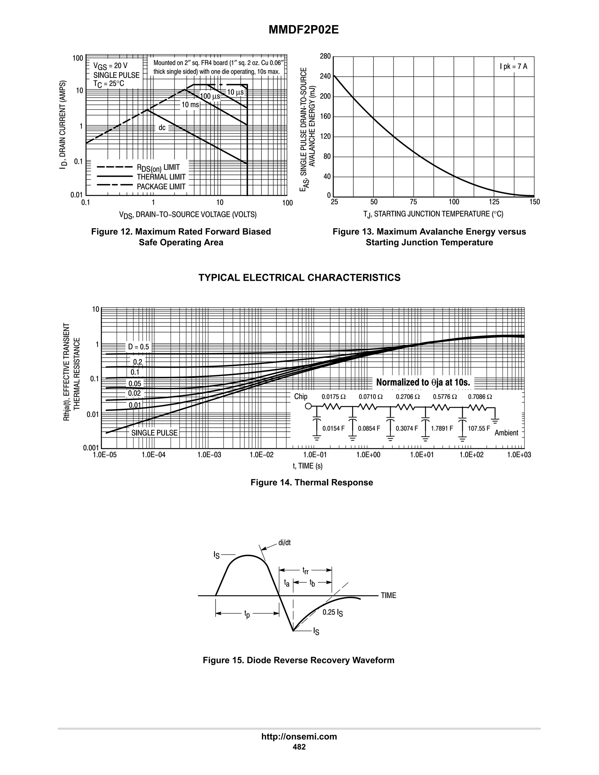 MMDF2P02E
http://onsemi.com
482
Figure 12. Maximum Rated Forward Biased
Safe Operating Area
Figure 13. Maximum Avalanche Energy versus
Starting Junction Temperature

      








   
     
     

  # 
  
  #$°



 !



;'1  #″ !J . 6 +)( ″ !J # A ; 9″
'2%0 !%DE1 !%1 M%'2 1 %1 *1()'%D ! )L
 µ!
 µ!
,    ,      °




GG





-
,

#$ $ :$  #$
#
*0  :
#
$
#8
8
6
9
#6
TYPICAL ELECTRICAL CHARACTERISTICS
Figure 14. Thermal Response
Figure 15. Diode Reverse Recovery Waveform
%'
'((
')
'*

#$ 
 

'+
'   !
'23)'
..













  $
  
$ 6 4 #  5 5
#

$
#

5# 54


:$ Ω : Ω #:9 Ω $::9 Ω :89 Ω
:$$ .
:87 .
4:6 .
8$6 .
$6 .
2%*
+%1'
  θ   
 