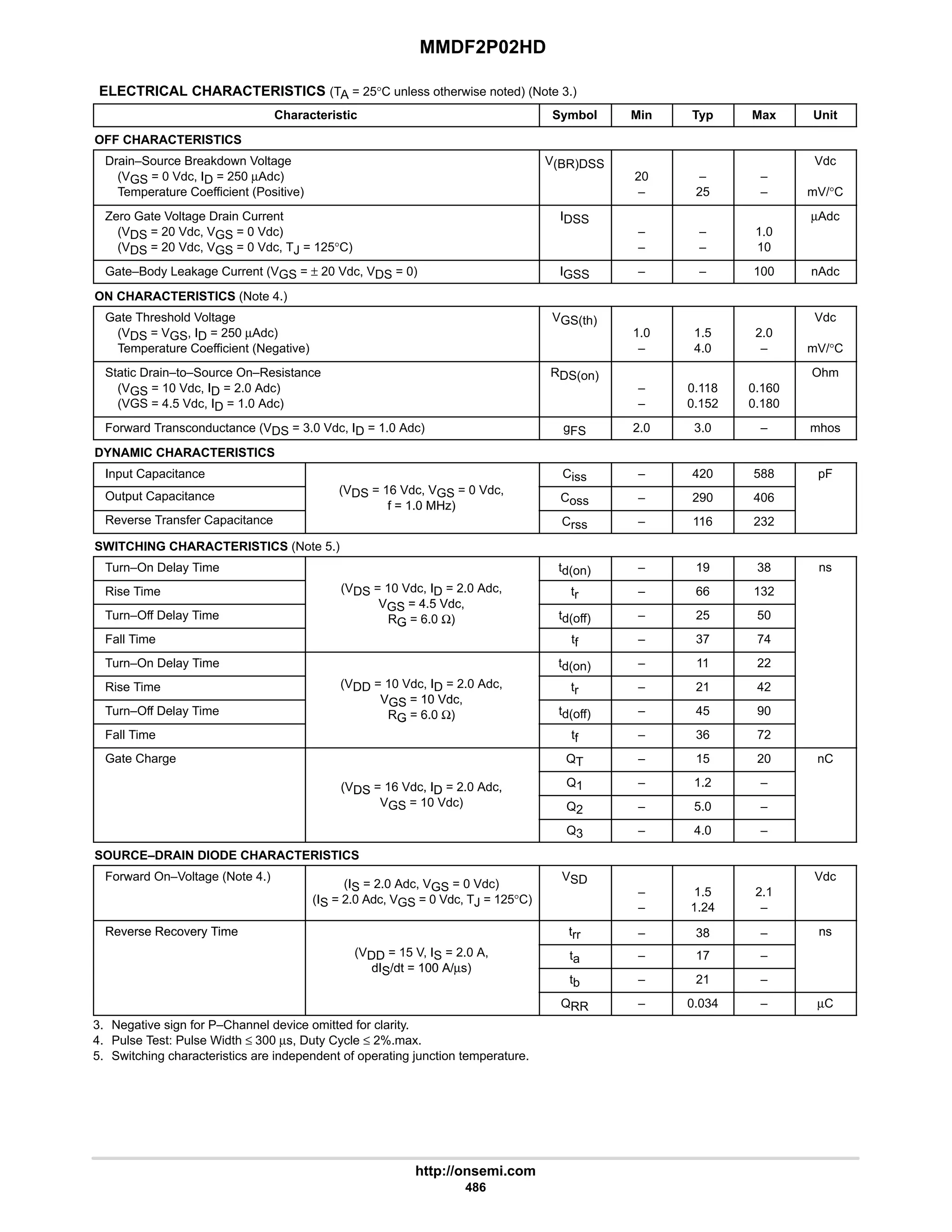MMDF2P02HD
http://onsemi.com
486
ELECTRICAL CHARACTERISTICS (TA = 25°C unless otherwise noted) (Note 3.)
Characteristic Symbol Min Typ Max Unit
OFF CHARACTERISTICS
Drain–Source Breakdown Voltage
(VGS = 0 Vdc, ID = 250 µAdc)
Temperature Coefficient (Positive)
V(BR)DSS
20
–
–
25
–
–
Vdc
mV/°C
Zero Gate Voltage Drain Current
(VDS = 20 Vdc, VGS = 0 Vdc)
(VDS = 20 Vdc, VGS = 0 Vdc, TJ = 125°C)
IDSS
–
–
–
–
1.0
10
µAdc
Gate–Body Leakage Current (VGS = ± 20 Vdc, VDS = 0) IGSS – – 100 nAdc
ON CHARACTERISTICS (Note 4.)
Gate Threshold Voltage
(VDS = VGS, ID = 250 µAdc)
Temperature Coefficient (Negative)
VGS(th)
1.0
–
1.5
4.0
2.0
–
Vdc
mV/°C
Static Drain–to–Source On–Resistance
(VGS = 10 Vdc, ID = 2.0 Adc)
(VGS = 4.5 Vdc, ID = 1.0 Adc)
RDS(on)
–
–
0.118
0.152
0.160
0.180
Ohm
Forward Transconductance (VDS = 3.0 Vdc, ID = 1.0 Adc) gFS 2.0 3.0 – mhos
DYNAMIC CHARACTERISTICS
Input Capacitance
(V 16 Vd V 0 Vd
Ciss – 420 588 pF
Output Capacitance (VDS = 16 Vdc, VGS = 0 Vdc,
f = 1.0 MHz)
Coss – 290 406
Reverse Transfer Capacitance
f = 1.0 MHz)
Crss – 116 232
SWITCHING CHARACTERISTICS (Note 5.)
Turn–On Delay Time td(on) – 19 38 ns
Rise Time (VDS = 10 Vdc, ID = 2.0 Adc,
VGS = 4 5 Vdc
tr – 66 132
Turn–Off Delay Time
VGS = 4.5 Vdc,
RG = 6.0 Ω) td(off) – 25 50
Fall Time
RG 6.0 Ω)
tf – 37 74
Turn–On Delay Time td(on) – 11 22
Rise Time (VDD = 10 Vdc, ID = 2.0 Adc,
VGS = 10 Vdc
tr – 21 42
Turn–Off Delay Time
VGS = 10 Vdc,
RG = 6.0 Ω) td(off) – 45 90
Fall Time
RG 6.0 Ω)
tf – 36 72
Gate Charge QT – 15 20 nC
(VDS = 16 Vdc, ID = 2.0 Adc, Q1 – 1.2 –
(VDS 16 Vdc, ID 2.0 Adc,
VGS = 10 Vdc) Q2 – 5.0 –
Q3 – 4.0 –
SOURCE–DRAIN DIODE CHARACTERISTICS
Forward On–Voltage (Note 4.)
(IS = 2.0 Adc, VGS = 0 Vdc)
(IS = 2.0 Adc, VGS = 0 Vdc, TJ = 125°C)
VSD
–
–
1.5
1.24
2.1
–
Vdc
Reverse Recovery Time trr 38 ns
Reverse Recovery Time trr – 38 – ns
(VDD = 15 V, IS = 2.0 A,
dIS/dt = 100 A/µs)
ta – 17 –
dIS/dt = 100 A/µs)
tb – 21 –
QRR – 0.034 – µC
3. Negative sign for P–Channel device omitted for clarity.
4. Pulse Test: Pulse Width ≤ 300 µs, Duty Cycle ≤ 2%.max.
5. Switching characteristics are independent of operating junction temperature.
 