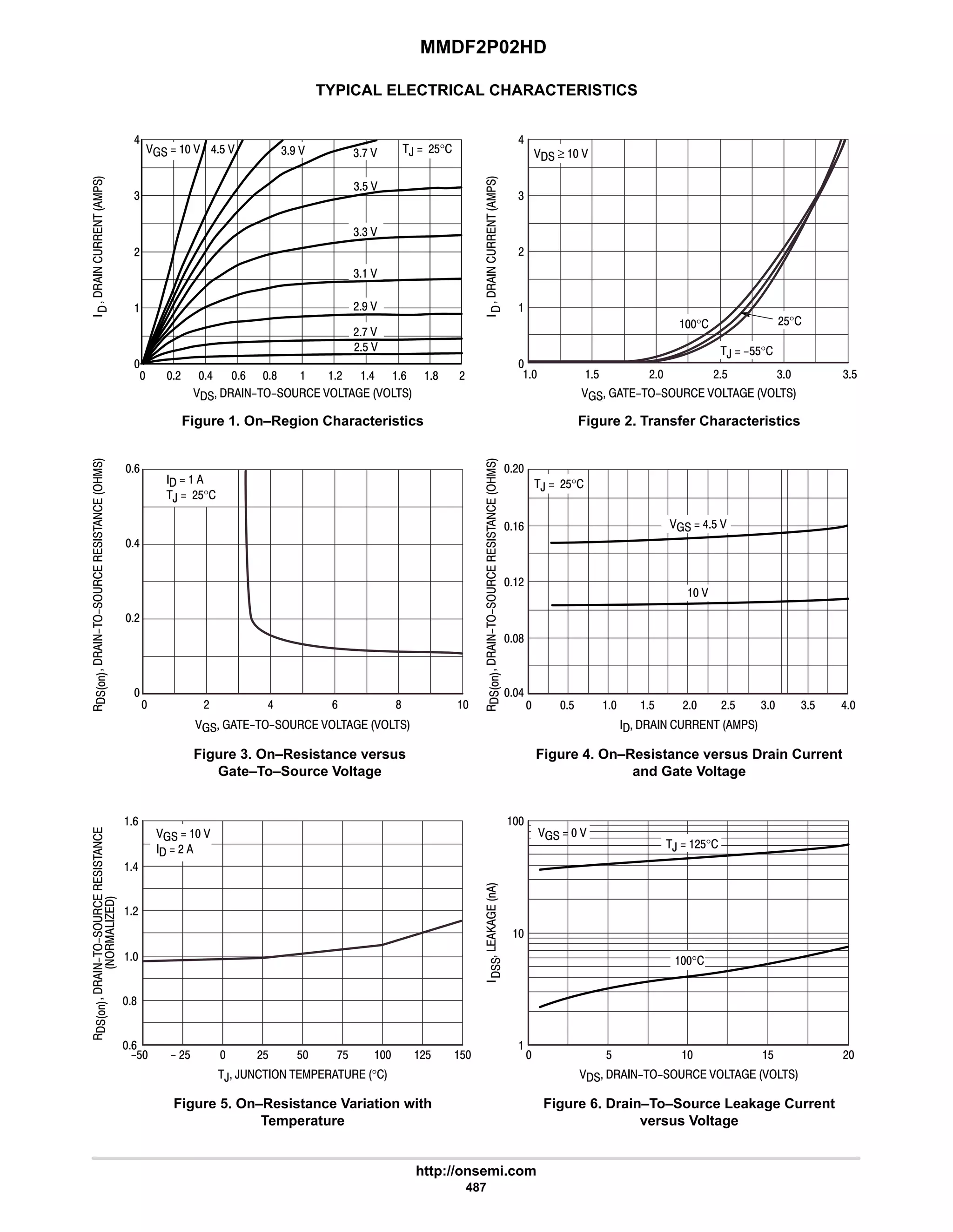 MMDF2P02HD
http://onsemi.com
487
TYPICAL ELECTRICAL CHARACTERISTICS







      
















#
6
      
Figure 1. On–Region Characteristics












      
Figure 2. Transfer Characteristics
 # 6 
9
6
Figure 3. On–Resistance versus
Gate–To–Source Voltage
      
Figure 4. On–Resistance versus Drain Current
and Gate Voltage


, ,      °
Figure 5. On–Resistance Variation with
Temperature
      
Figure 6. Drain–To–Source Leakage Current
versus Voltage
 ≥  
° #$°
,  $$°
6
9 8
?$  $  $
4
 
#
6
4
 $ # 4$
#
#
8
  # 4 6
9

 $  $
   
  #
6
#

9
#
#$ 4
  
,  #$°
,  #$°
$ $ #$ 4$
 
  6$ 





F#$ #$ :$ #$
8
9
#
   





,  #$°
°

4: 
4 
#: 
#7 
44 
4$ 
6$  47  ,  #$°
#$ 
   
 # 6 9 8 6
 # 9 8 #
 