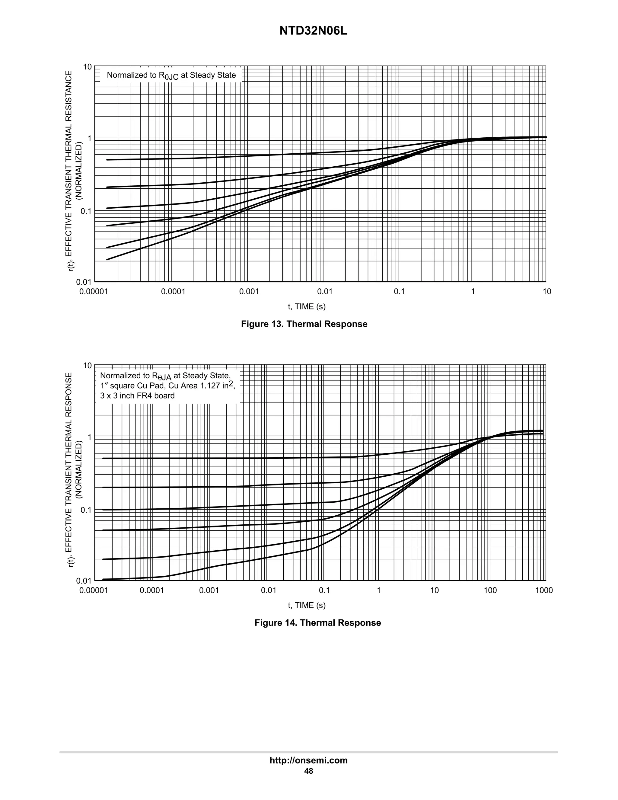 NTD32N06L
http://onsemi.com
48
10
0.1
0.01
0.00001 0.0001
r(t)
,
EFFECTIVE
TRANSIENT
THERMAL
RESPONSE
(NORMALIZED)
t, TIME (s)
Figure 13. Thermal Response
1
0.001 0.01 0.1 1 10 100 1000
10
0.1
0.01
0.00001 0.0001
r(t)
,
EFFECTIVE
TRANSIENT
THERMAL
RESISTANCE
(NORMALIZED)
t, TIME (s)
1
0.001 0.01 0.1 1 10
Figure 14. Thermal Response
Normalized to RθJC at Steady State
Normalized to RθJA at Steady State,
1″ square Cu Pad, Cu Area 1.127 in2,
3 x 3 inch FR4 board
 