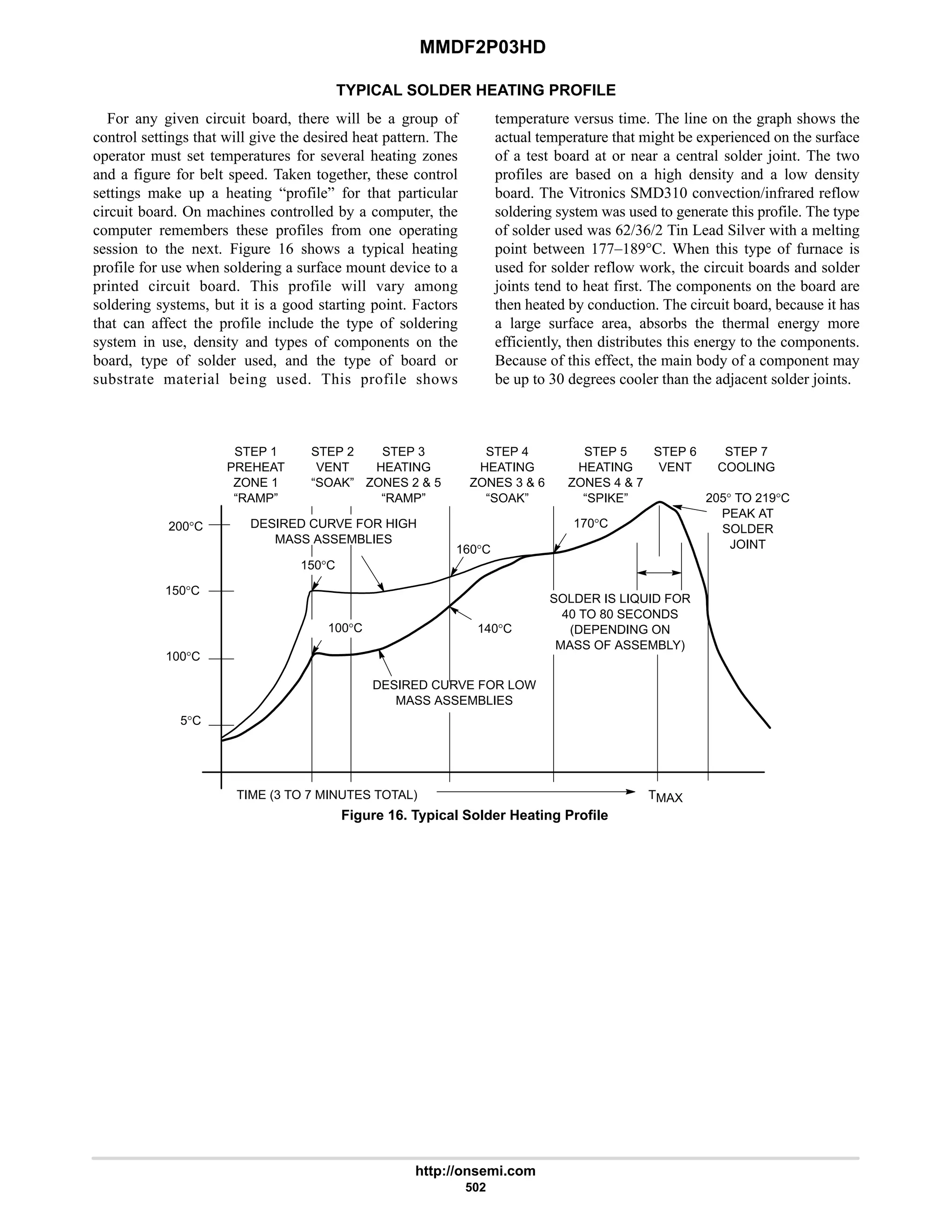 MMDF2P03HD
http://onsemi.com
502
TYPICAL SOLDER HEATING PROFILE
For any given circuit board, there will be a group of
control settings that will give the desired heat pattern. The
operator must set temperatures for several heating zones
and a figure for belt speed. Taken together, these control
settings make up a heating “profile” for that particular
circuit board. On machines controlled by a computer, the
computer remembers these profiles from one operating
session to the next. Figure 16 shows a typical heating
profile for use when soldering a surface mount device to a
printed circuit board. This profile will vary among
soldering systems, but it is a good starting point. Factors
that can affect the profile include the type of soldering
system in use, density and types of components on the
board, type of solder used, and the type of board or
substrate material being used. This profile shows
temperature versus time. The line on the graph shows the
actual temperature that might be experienced on the surface
of a test board at or near a central solder joint. The two
profiles are based on a high density and a low density
board. The Vitronics SMD310 convection/infrared reflow
soldering system was used to generate this profile. The type
of solder used was 62/36/2 Tin Lead Silver with a melting
point between 177–189°C. When this type of furnace is
used for solder reflow work, the circuit boards and solder
joints tend to heat first. The components on the board are
then heated by conduction. The circuit board, because it has
a large surface area, absorbs the thermal energy more
efficiently, then distributes this energy to the components.
Because of this effect, the main body of a component may
be up to 30 degrees cooler than the adjacent solder joints.
STEP 1
PREHEAT
ZONE 1
“RAMP”
STEP 2
VENT
“SOAK”
STEP 3
HEATING
ZONES 2  5
“RAMP”
STEP 4
HEATING
ZONES 3  6
“SOAK”
STEP 5
HEATING
ZONES 4  7
“SPIKE”
STEP 6
VENT
STEP 7
COOLING
200°C
150°C
100°C
5°C
TIME (3 TO 7 MINUTES TOTAL) TMAX
SOLDER IS LIQUID FOR
40 TO 80 SECONDS
(DEPENDING ON
MASS OF ASSEMBLY)
205° TO 219°C
PEAK AT
SOLDER
JOINT
DESIRED CURVE FOR LOW
MASS ASSEMBLIES
DESIRED CURVE FOR HIGH
MASS ASSEMBLIES
100°C
150°C
160°C
170°C
140°C
Figure 16. Typical Solder Heating Profile
 