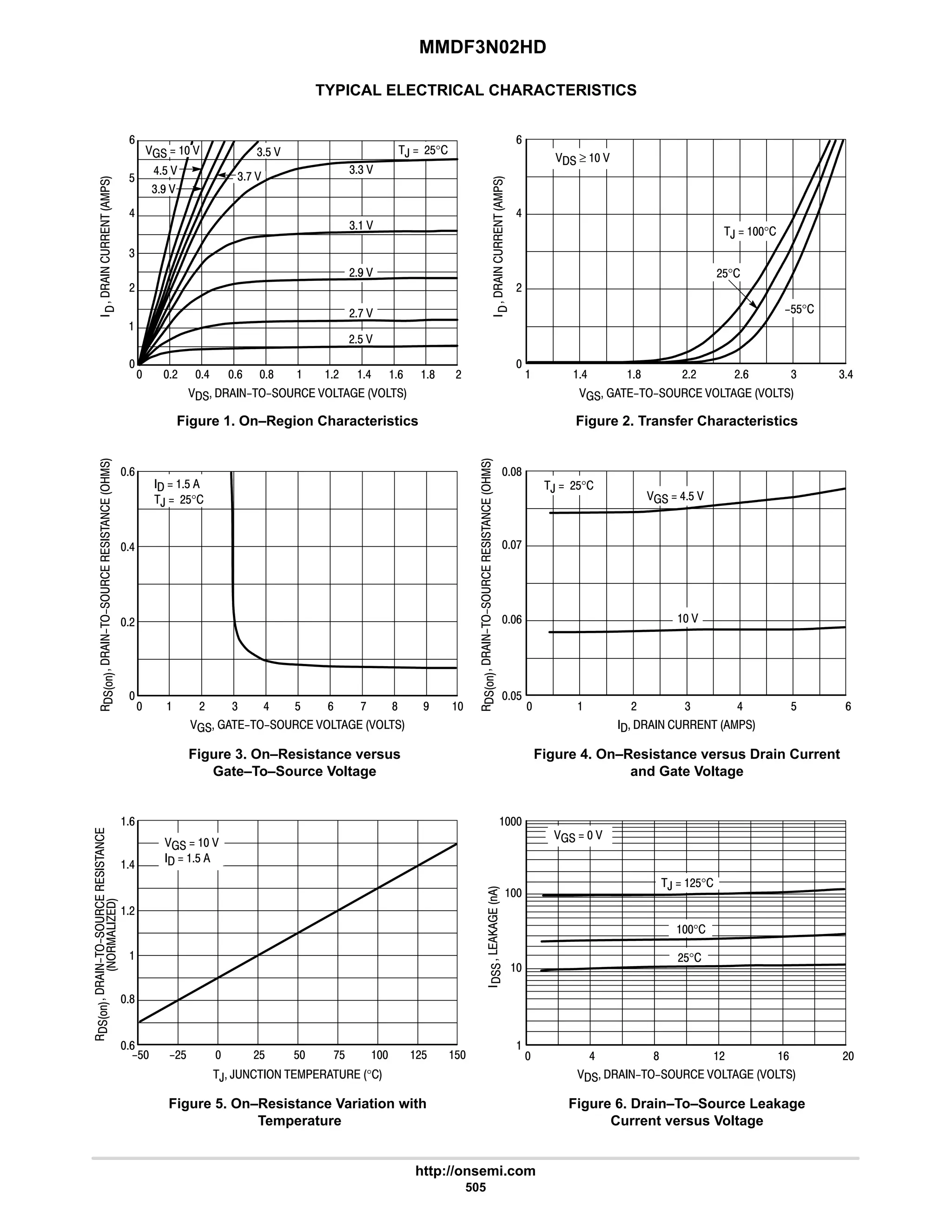 MMDF3N02HD
http://onsemi.com
505
TYPICAL ELECTRICAL CHARACTERISTICS
47 




















#
6
9
      
Figure 1. On–Region Characteristics






 6 8 46

#
6
9






      
Figure 2. Transfer Characteristics
  # 4 6 

#
6
9
  # 4 6 9
$
9
:
8
      
Figure 3. On–Resistance versus
Gate–To–Source Voltage
      
Figure 4. On–Resistance versus Drain Current
and Gate Voltage
9

#
6
9
 6 8 #



, ,      °
Figure 5. On–Resistance Variation with
Temperature
      
Figure 6. Drain–To–Source Leakage
Current versus Voltage





 ≥  
,  °
#$°
$$°
,  #$°
   
  $
,  #$°   6$ 
   
  $
## #9 4
$ 9 : 8 7 $
 
?$ ?#$  #$ $ :$  #$ $
,  #$°
8

# 9
#$°
°







 # 6 9 8 6
 # 9 8 #

4: 
4 
#: 
#7 
   
44 
4$ 
#$ 
6$ 
,  #$°
$
4
 