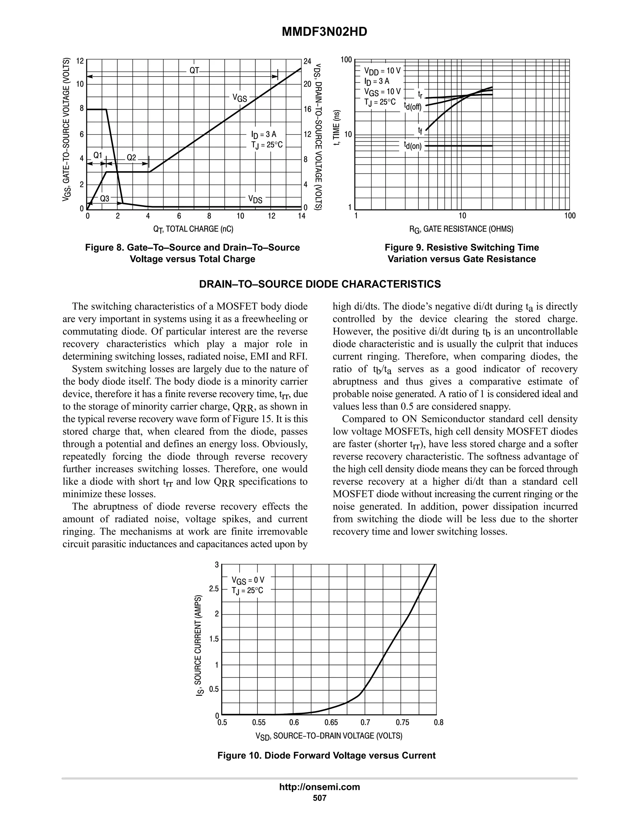MMDF3N02HD
http://onsemi.com
507
Figure 8. Gate–To–Source and Drain–To–Source
Voltage versus Total Charge
      
  



'

!
   
  4
   
,  #$°
'(
'C
'CC
'
Figure 9. Resistive Switching Time
Variation versus Gate Resistance
#6






#
9
#
8
6



9
#

@     
K





#
8
6
# 6 9 8 6
  4
,  #$°
 #


@
@#
@4
@
DRAIN–TO–SOURCE DIODE CHARACTERISTICS
The switching characteristics of a MOSFET body diode
are very important in systems using it as a freewheeling or
commutating diode. Of particular interest are the reverse
recovery characteristics which play a major role in
determining switching losses, radiated noise, EMI and RFI.
System switching losses are largely due to the nature of
the body diode itself. The body diode is a minority carrier
device, therefore it has a finite reverse recovery time, trr, due
to the storage of minority carrier charge, QRR, as shown in
the typical reverse recovery wave form of Figure 15. It is this
stored charge that, when cleared from the diode, passes
through a potential and defines an energy loss. Obviously,
repeatedly forcing the diode through reverse recovery
further increases switching losses. Therefore, one would
like a diode with short trr and low QRR specifications to
minimize these losses.
The abruptness of diode reverse recovery effects the
amount of radiated noise, voltage spikes, and current
ringing. The mechanisms at work are finite irremovable
circuit parasitic inductances and capacitances acted upon by
high di/dts. The diode’s negative di/dt during ta is directly
controlled by the device clearing the stored charge.
However, the positive di/dt during tb is an uncontrollable
diode characteristic and is usually the culprit that induces
current ringing. Therefore, when comparing diodes, the
ratio of tb/ta serves as a good indicator of recovery
abruptness and thus gives a comparative estimate of
probable noise generated. A ratio of 1 is considered ideal and
values less than 0.5 are considered snappy.
Compared to ON Semiconductor standard cell density
low voltage MOSFETs, high cell density MOSFET diodes
are faster (shorter trr), have less stored charge and a softer
reverse recovery characteristic. The softness advantage of
the high cell density diode means they can be forced through
reverse recovery at a higher di/dt than a standard cell
MOSFET diode without increasing the current ringing or the
noise generated. In addition, power dissipation incurred
from switching the diode will be less due to the shorter
recovery time and lower switching losses.
$ $$ 9 9$ :


#
     
Figure 10. Diode Forward Voltage versus Current






$
:$ 8
$
#$
4
   
,  #$°
 