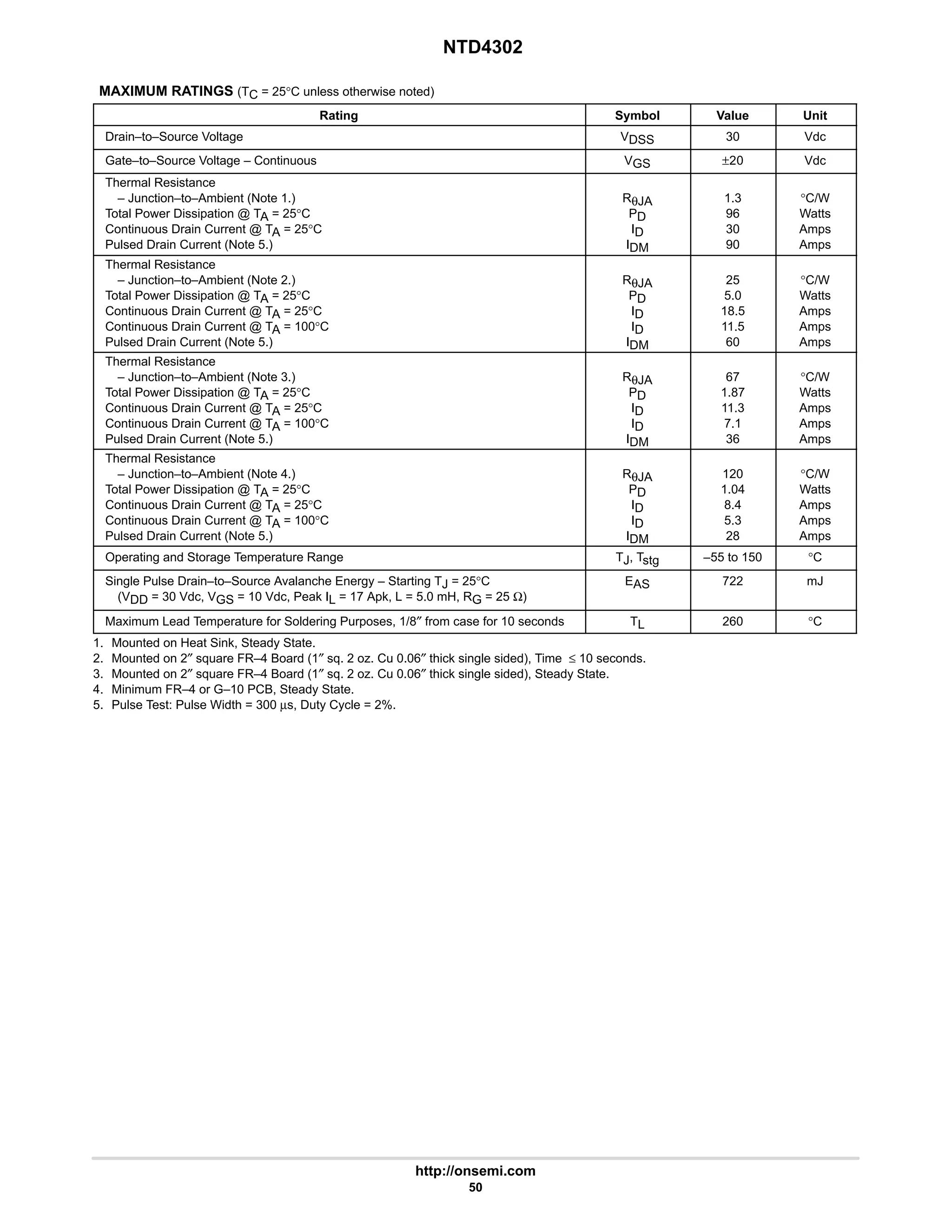 NTD4302
http://onsemi.com
50
MAXIMUM RATINGS (TC = 25°C unless otherwise noted)
Rating Symbol Value Unit
Drain–to–Source Voltage VDSS 30 Vdc
Gate–to–Source Voltage – Continuous VGS ±20 Vdc
Thermal Resistance
– Junction–to–Ambient (Note 1.)
Total Power Dissipation @ TA = 25°C
Continuous Drain Current @ TA = 25°C
Pulsed Drain Current (Note 5.)
RθJA
PD
ID
IDM
1.3
96
30
90
°C/W
Watts
Amps
Amps
Thermal Resistance
– Junction–to–Ambient (Note 2.)
Total Power Dissipation @ TA = 25°C
Continuous Drain Current @ TA = 25°C
Continuous Drain Current @ TA = 100°C
Pulsed Drain Current (Note 5.)
RθJA
PD
ID
ID
IDM
25
5.0
18.5
11.5
60
°C/W
Watts
Amps
Amps
Amps
Thermal Resistance
– Junction–to–Ambient (Note 3.)
Total Power Dissipation @ TA = 25°C
Continuous Drain Current @ TA = 25°C
Continuous Drain Current @ TA = 100°C
Pulsed Drain Current (Note 5.)
RθJA
PD
ID
ID
IDM
67
1.87
11.3
7.1
36
°C/W
Watts
Amps
Amps
Amps
Thermal Resistance
– Junction–to–Ambient (Note 4.)
Total Power Dissipation @ TA = 25°C
Continuous Drain Current @ TA = 25°C
Continuous Drain Current @ TA = 100°C
Pulsed Drain Current (Note 5.)
RθJA
PD
ID
ID
IDM
120
1.04
8.4
5.3
28
°C/W
Watts
Amps
Amps
Amps
Operating and Storage Temperature Range TJ, Tstg –55 to 150 °C
Single Pulse Drain–to–Source Avalanche Energy – Starting TJ = 25°C
(VDD = 30 Vdc, VGS = 10 Vdc, Peak IL = 17 Apk, L = 5.0 mH, RG = 25 Ω)
EAS 722 mJ
Maximum Lead Temperature for Soldering Purposes, 1/8″ from case for 10 seconds TL 260 °C
1. Mounted on Heat Sink, Steady State.
2. Mounted on 2″ square FR–4 Board (1″ sq. 2 oz. Cu 0.06″ thick single sided), Time ≤ 10 seconds.
3. Mounted on 2″ square FR–4 Board (1″ sq. 2 oz. Cu 0.06″ thick single sided), Steady State.
4. Minimum FR–4 or G–10 PCB, Steady State.
5. Pulse Test: Pulse Width = 300 µs, Duty Cycle = 2%.
 