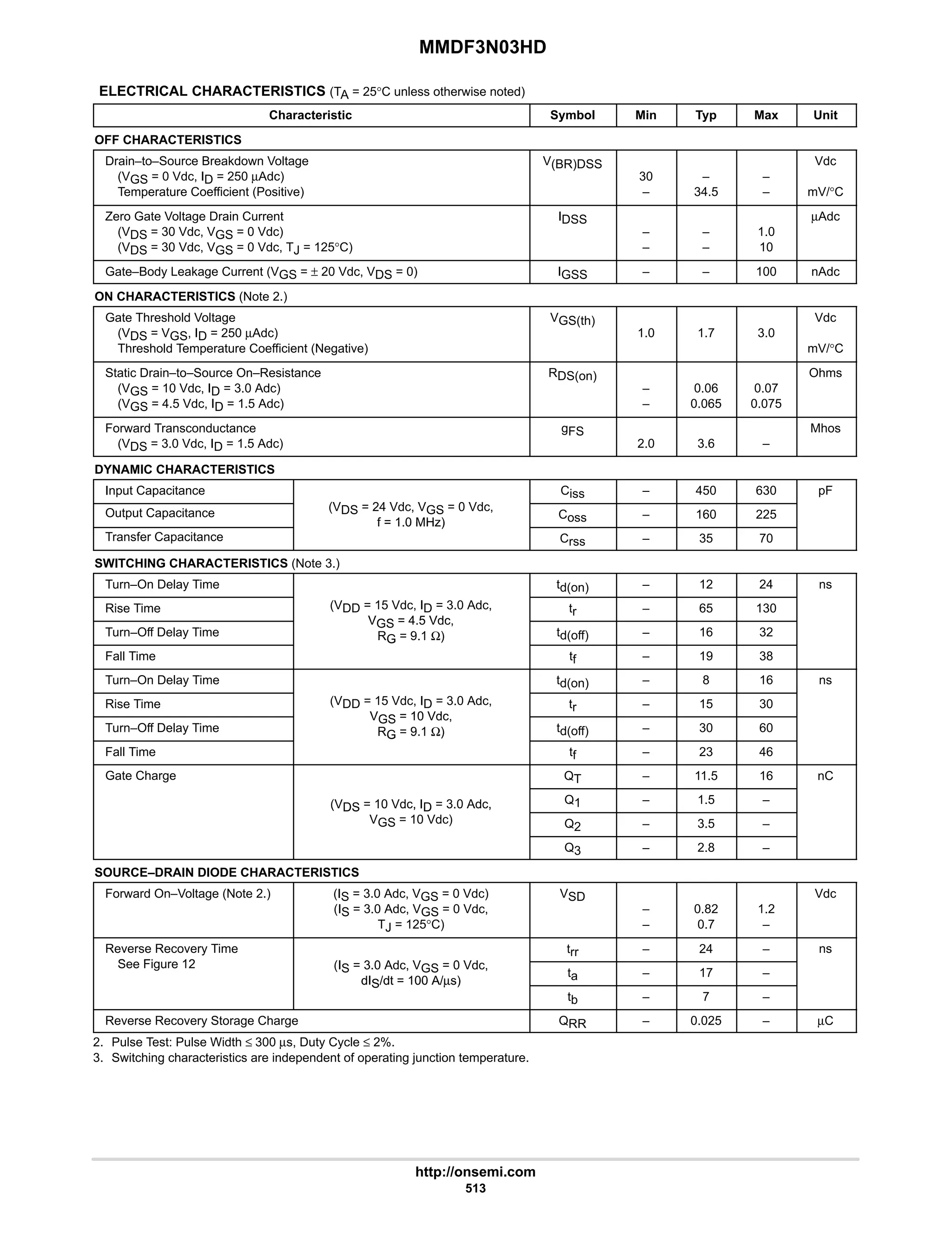 MMDF3N03HD
http://onsemi.com
513
ELECTRICAL CHARACTERISTICS (TA = 25°C unless otherwise noted)
Characteristic Symbol Min Typ Max Unit
OFF CHARACTERISTICS
Drain–to–Source Breakdown Voltage
(VGS = 0 Vdc, ID = 250 µAdc)
Temperature Coefficient (Positive)
V(BR)DSS
30
–
–
34.5
–
–
Vdc
mV/°C
Zero Gate Voltage Drain Current
(VDS = 30 Vdc, VGS = 0 Vdc)
(VDS = 30 Vdc, VGS = 0 Vdc, TJ = 125°C)
IDSS
–
–
–
–
1.0
10
µAdc
Gate–Body Leakage Current (VGS = ± 20 Vdc, VDS = 0) IGSS – – 100 nAdc
ON CHARACTERISTICS (Note 2.)
Gate Threshold Voltage
(VDS = VGS, ID = 250 µAdc)
Threshold Temperature Coefficient (Negative)
VGS(th)
1.0 1.7 3.0
Vdc
mV/°C
Static Drain–to–Source On–Resistance
(VGS = 10 Vdc, ID = 3.0 Adc)
(VGS = 4.5 Vdc, ID = 1.5 Adc)
RDS(on)
–
–
0.06
0.065
0.07
0.075
Ohms
Forward Transconductance
(VDS = 3.0 Vdc, ID = 1.5 Adc)
gFS
2.0 3.6 –
Mhos
DYNAMIC CHARACTERISTICS
Input Capacitance
(V 24 Vd V 0 Vd
Ciss – 450 630 pF
Output Capacitance (VDS = 24 Vdc, VGS = 0 Vdc,
f = 1.0 MHz)
Coss – 160 225
Transfer Capacitance
f = 1.0 MHz)
Crss – 35 70
SWITCHING CHARACTERISTICS (Note 3.)
Turn–On Delay Time td(on) – 12 24 ns
Rise Time (VDD = 15 Vdc, ID = 3.0 Adc,
VGS = 4 5 Vdc
tr – 65 130
Turn–Off Delay Time
VGS = 4.5 Vdc,
RG = 9.1 Ω) td(off) – 16 32
Fall Time
RG 9.1 Ω)
tf – 19 38
Turn–On Delay Time td(on) – 8 16 ns
Rise Time (VDD = 15 Vdc, ID = 3.0 Adc,
VGS = 10 Vdc
tr – 15 30
Turn–Off Delay Time
VGS = 10 Vdc,
RG = 9.1 Ω) td(off) – 30 60
Fall Time
RG 9.1 Ω)
tf – 23 46
Gate Charge QT – 11.5 16 nC
(VDS = 10 Vdc, ID = 3.0 Adc, Q1 – 1.5 –
(VDS 10 Vdc, ID 3.0 Adc,
VGS = 10 Vdc) Q2 – 3.5 –
Q3 – 2.8 –
SOURCE–DRAIN DIODE CHARACTERISTICS
Forward On–Voltage (Note 2.) (IS = 3.0 Adc, VGS = 0 Vdc)
(IS = 3.0 Adc, VGS = 0 Vdc,
TJ = 125°C)
VSD
–
–
0.82
0.7
1.2
–
Vdc
Reverse Recovery Time
S Fi 12 (I 3 0 Ad V 0 Vd
trr – 24 – ns
See Figure 12 (IS = 3.0 Adc, VGS = 0 Vdc,
dIS/dt = 100 A/µs)
ta – 17 –
dIS/dt = 100 A/µs)
tb – 7 –
Reverse Recovery Storage Charge QRR – 0.025 – µC
2. Pulse Test: Pulse Width ≤ 300 µs, Duty Cycle ≤ 2%.
3. Switching characteristics are independent of operating junction temperature.
 