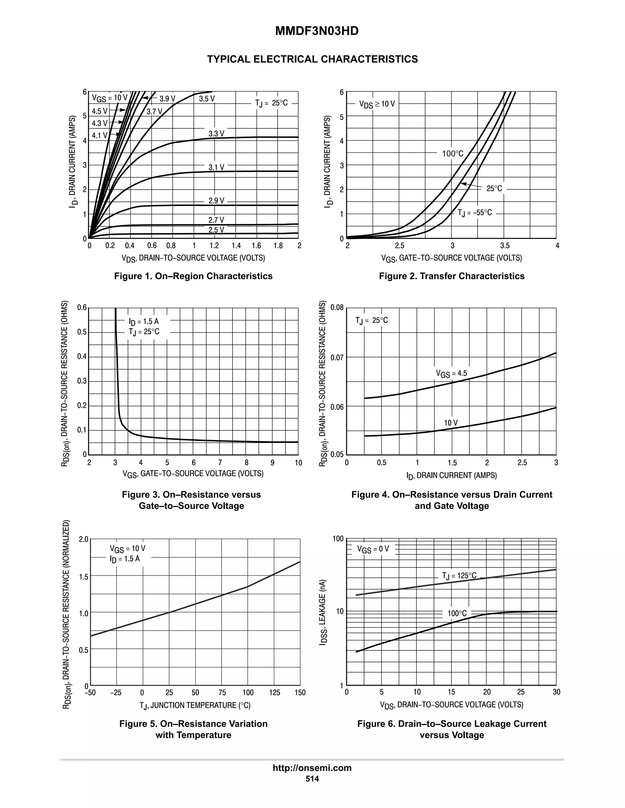 MMDF3N03HD
http://onsemi.com
514
TYPICAL ELECTRICAL CHARACTERISTICS




















 6 8 # 9 #


4
      
Figure 1. On–Region Characteristics












      
Figure 2. Transfer Characteristics
6
$
9
$
Figure 3. On–Resistance versus
Gate–to–Source Voltage
      
Figure 4. On–Resistance versus Drain Current
and Gate Voltage


Figure 5. On–Resistance Variation
with Temperature
      
Figure 6. Drain–to–Source Leakage Current
versus Voltage
 ≥  
,  $$°
#$°
100°
4
6
#

,  #$°
#
6
9
$

# #$ 4 4$ 6
#
8
 $  #$ 4

 $  $ 4
#: 
# #$

9
:
4
# 4 6 $ 8
9 : 7 
      
$ #
 
  6$
,  #$°











, ,      °
?$  $  $

$

$
#
   
  $
#$
:$
#$
?#$
   
,  #$°
°
# 9 8
6

$
9
#$ 
#7 
4 
44 
4$ 
4: 
6$ 
64 
47 
6 
   
  $
,  #$°
 