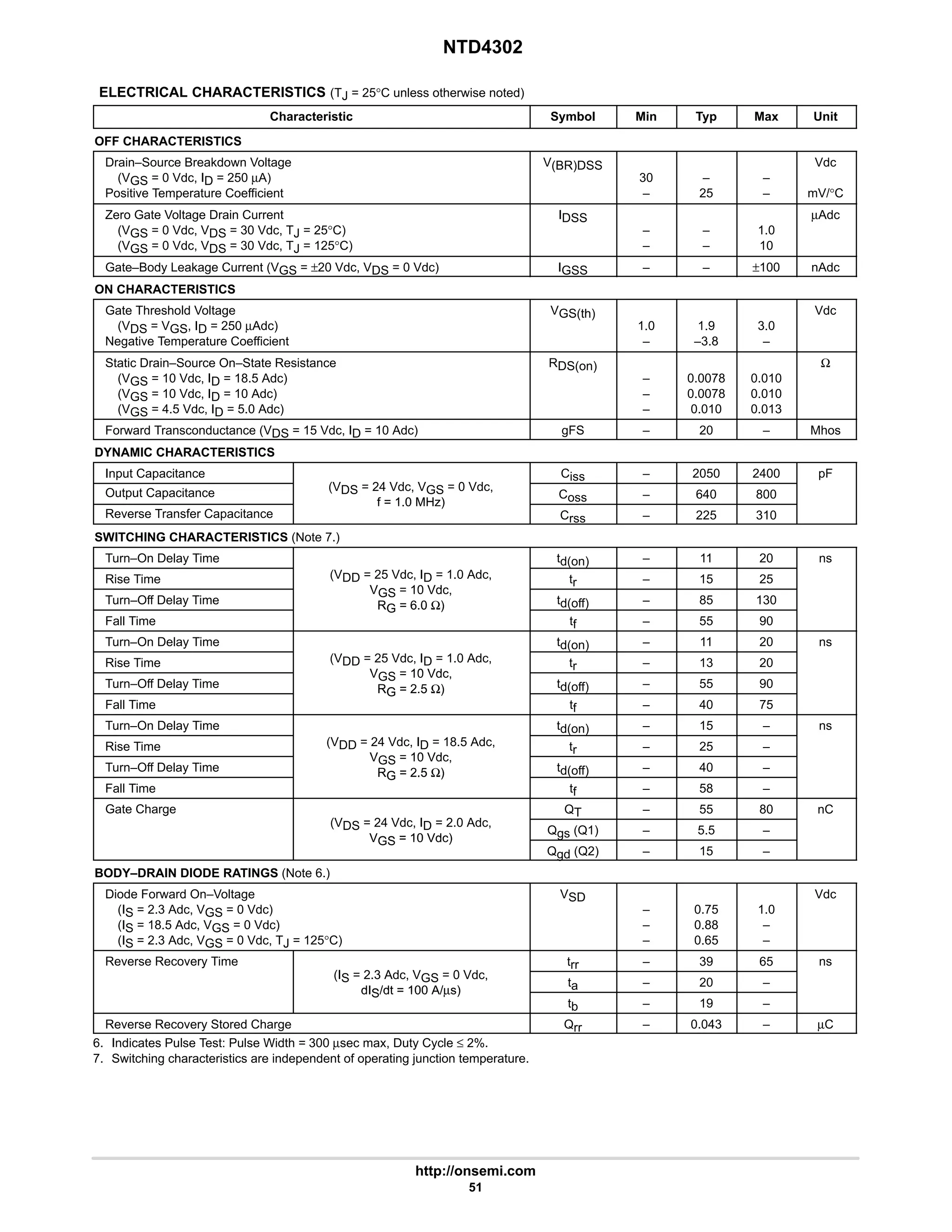 NTD4302
http://onsemi.com
51
ELECTRICAL CHARACTERISTICS (TJ = 25°C unless otherwise noted)
Characteristic Symbol Min Typ Max Unit
OFF CHARACTERISTICS
Drain–Source Breakdown Voltage
(VGS = 0 Vdc, ID = 250 µA)
Positive Temperature Coefficient
V(BR)DSS
30
–
–
25
–
–
Vdc
mV/°C
Zero Gate Voltage Drain Current
(VGS = 0 Vdc, VDS = 30 Vdc, TJ = 25°C)
(VGS = 0 Vdc, VDS = 30 Vdc, TJ = 125°C)
IDSS
–
–
–
–
1.0
10
µAdc
Gate–Body Leakage Current (VGS = ±20 Vdc, VDS = 0 Vdc) IGSS – – ±100 nAdc
ON CHARACTERISTICS
Gate Threshold Voltage
(VDS = VGS, ID = 250 µAdc)
Negative Temperature Coefficient
VGS(th)
1.0
–
1.9
–3.8
3.0
–
Vdc
Static Drain–Source On–State Resistance
(VGS = 10 Vdc, ID = 18.5 Adc)
(VGS = 10 Vdc, ID = 10 Adc)
(VGS = 4.5 Vdc, ID = 5.0 Adc)
RDS(on)
–
–
–
0.0078
0.0078
0.010
0.010
0.010
0.013
Ω
Forward Transconductance (VDS = 15 Vdc, ID = 10 Adc) gFS – 20 – Mhos
DYNAMIC CHARACTERISTICS
Input Capacitance
(V 24 Vd V 0 Vd
Ciss – 2050 2400 pF
Output Capacitance (VDS = 24 Vdc, VGS = 0 Vdc,
f = 1 0 MHz)
Coss – 640 800
Reverse Transfer Capacitance
f = 1.0 MHz)
Crss – 225 310
SWITCHING CHARACTERISTICS (Note 7.)
Turn–On Delay Time td(on) – 11 20 ns
Rise Time (VDD = 25 Vdc, ID = 1.0 Adc,
VGS 10 Vdc
tr – 15 25
Turn–Off Delay Time
VGS = 10 Vdc,
RG = 6.0 Ω) td(off) – 85 130
Fall Time
RG = 6.0 Ω)
tf – 55 90
Turn–On Delay Time td(on) – 11 20 ns
Rise Time (VDD = 25 Vdc, ID = 1.0 Adc,
VGS 10 Vdc
tr – 13 20
Turn–Off Delay Time
VGS = 10 Vdc,
RG = 2.5 Ω) td(off) – 55 90
Fall Time
RG = 2.5 Ω)
tf – 40 75
Turn–On Delay Time td(on) – 15 – ns
Rise Time (VDD = 24 Vdc, ID = 18.5 Adc,
VGS 10 Vdc
tr – 25 –
Turn–Off Delay Time
VGS = 10 Vdc,
RG = 2.5 Ω) td(off) – 40 –
Fall Time
RG = 2.5 Ω)
tf – 58 –
Gate Charge
(V 24 Vd I 2 0 Ad
QT – 55 80 nC
g
(VDS = 24 Vdc, ID = 2.0 Adc,
VGS = 10 Vdc)
Qgs (Q1) – 5.5 –
VGS = 10 Vdc)
Qgd (Q2) – 15 –
BODY–DRAIN DIODE RATINGS (Note 6.)
Diode Forward On–Voltage
(IS = 2.3 Adc, VGS = 0 Vdc)
(IS = 18.5 Adc, VGS = 0 Vdc)
(IS = 2.3 Adc, VGS = 0 Vdc, TJ = 125°C)
VSD
–
–
–
0.75
0.88
0.65
1.0
–
–
Vdc
Reverse Recovery Time
(I 2 3 Ad V 0 Vd
trr – 39 65 ns
y
(IS = 2.3 Adc, VGS = 0 Vdc,
dIS/dt = 100 A/µs)
ta – 20 –
dIS/dt = 100 A/µs)
tb – 19 –
Reverse Recovery Stored Charge Qrr – 0.043 – µC
6. Indicates Pulse Test: Pulse Width = 300 µsec max, Duty Cycle ≤ 2%.
7. Switching characteristics are independent of operating junction temperature.
 