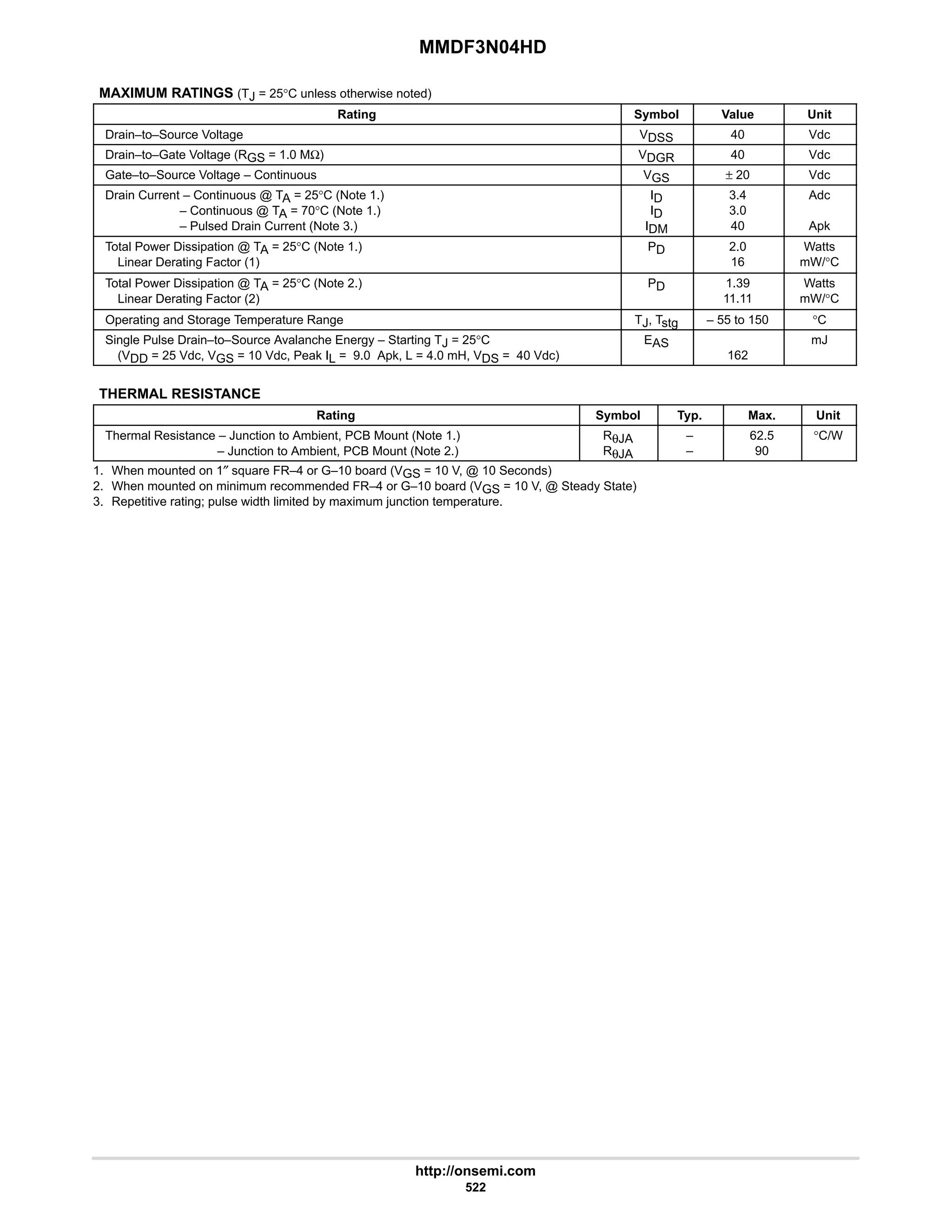 MMDF3N04HD
http://onsemi.com
522
MAXIMUM RATINGS (TJ = 25°C unless otherwise noted)
Rating Symbol Value Unit
Drain–to–Source Voltage VDSS 40 Vdc
Drain–to–Gate Voltage (RGS = 1.0 MΩ) VDGR 40 Vdc
Gate–to–Source Voltage – Continuous VGS ± 20 Vdc
Drain Current – Continuous @ TA = 25°C (Note 1.)
Drain Current– Continuous @ TA = 70°C (Note 1.)
Drain Current– Pulsed Drain Current (Note 3.)
ID
ID
IDM
3.4
3.0
40
Adc
Apk
Total Power Dissipation @ TA = 25°C (Note 1.)
Linear Derating Factor (1)
PD 2.0
16
Watts
mW/°C
Total Power Dissipation @ TA = 25°C (Note 2.)
Linear Derating Factor (2)
PD 1.39
11.11
Watts
mW/°C
Operating and Storage Temperature Range TJ, Tstg – 55 to 150 °C
Single Pulse Drain–to–Source Avalanche Energy – Starting TJ = 25°C
(VDD = 25 Vdc, VGS = 10 Vdc, Peak IL = 9.0 Apk, L = 4.0 mH, VDS = 40 Vdc)
EAS
162
mJ
THERMAL RESISTANCE
Rating Symbol Typ. Max. Unit
Thermal Resistance – Junction to Ambient, PCB Mount (Note 1.)
– Junction to Ambient, PCB Mount (Note 2.)
RθJA
RθJA
–
–
62.5
90
°C/W
1. When mounted on 1″ square FR–4 or G–10 board (VGS = 10 V, @ 10 Seconds)
2. When mounted on minimum recommended FR–4 or G–10 board (VGS = 10 V, @ Steady State)
3. Repetitive rating; pulse width limited by maximum junction temperature.
 
