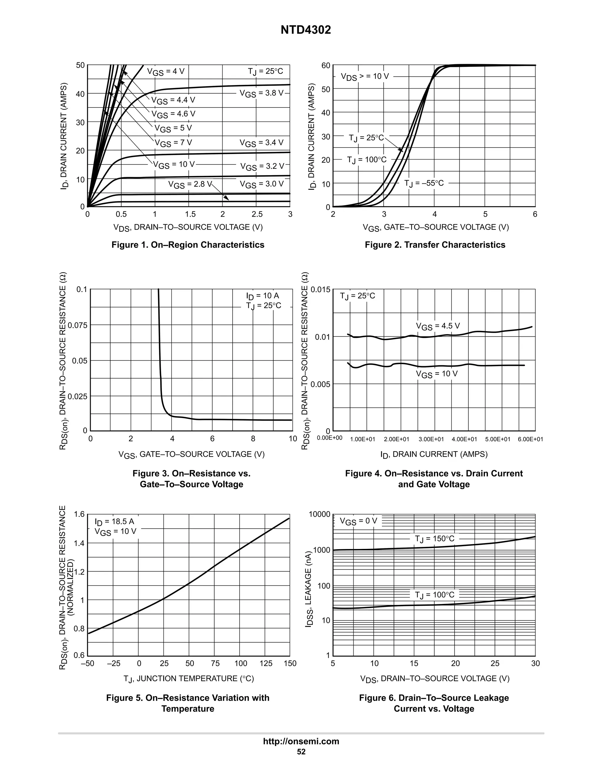 NTD4302
http://onsemi.com
52
1.6
1.4
1
1.2
0.8
0.6
10
1
100
1000
10000
40
20
50
10
30
0
60
0.005
0
30
2
1.5
1
I
D
,
DRAIN
CURRENT
(AMPS)
0
VGS, GATE–TO–SOURCE VOLTAGE (V)
Figure 1. On–Region Characteristics Figure 2. Transfer Characteristics
I
D
,
DRAIN
CURRENT
(AMPS)
0
0.1
0.075
0.05
0.025
4
0
2 6 8 10
Figure 3. On–Resistance vs.
Gate–To–Source Voltage
VGS, GATE–TO–SOURCE VOLTAGE (V)
Figure 4. On–Resistance vs. Drain Current
and Gate Voltage
ID, DRAIN CURRENT (AMPS)
R
DS(on)
,
DRAIN–TO–SOURCE
RESISTANCE
(Ω)
Figure 5. On–Resistance Variation with
Temperature
TJ, JUNCTION TEMPERATURE (°C)
Figure 6. Drain–To–Source Leakage
Current vs. Voltage
VDS, DRAIN–TO–SOURCE VOLTAGE (V)
I
DSS
,
LEAKAGE
(nA)
50
–50 100
75
0
–25 125 150
2 3 6
0.00E+00 1.00E+01
0
0.01
0.015
5 25
20
15
10 30
VDS, DRAIN–TO–SOURCE VOLTAGE (V)
10
20
40
2.5 3
VGS = 0 V
TJ = 150°C
TJ = 100°C
ID = 18.5 A
VGS = 10 V
VGS = 4.5 V
VGS = 10 V
TJ = 25°C
ID = 10 A
TJ = 25°C
VDS  = 10 V
TJ = 25°C
TJ = –55°C
TJ = 100°C
VGS = 10 V
VGS = 7 V
VGS = 5 V
VGS = 4.6 V
VGS = 4 V
R
DS(on)
,
DRAIN–TO–SOURCE
RESISTANCE
(Ω)
R
DS(on)
,
DRAIN–TO–SOURCE
RESISTANCE
(NORMALIZED)
VGS = 4.4 V
VGS = 3.8 V
VGS = 3.4 V
VGS = 3.2 V
VGS = 3.0 V
TJ = 25°C
50
25
4 5
VGS = 2.8 V
0.5
2.00E+01 3.00E+01 4.00E+01 5.00E+01 6.00E+01
 