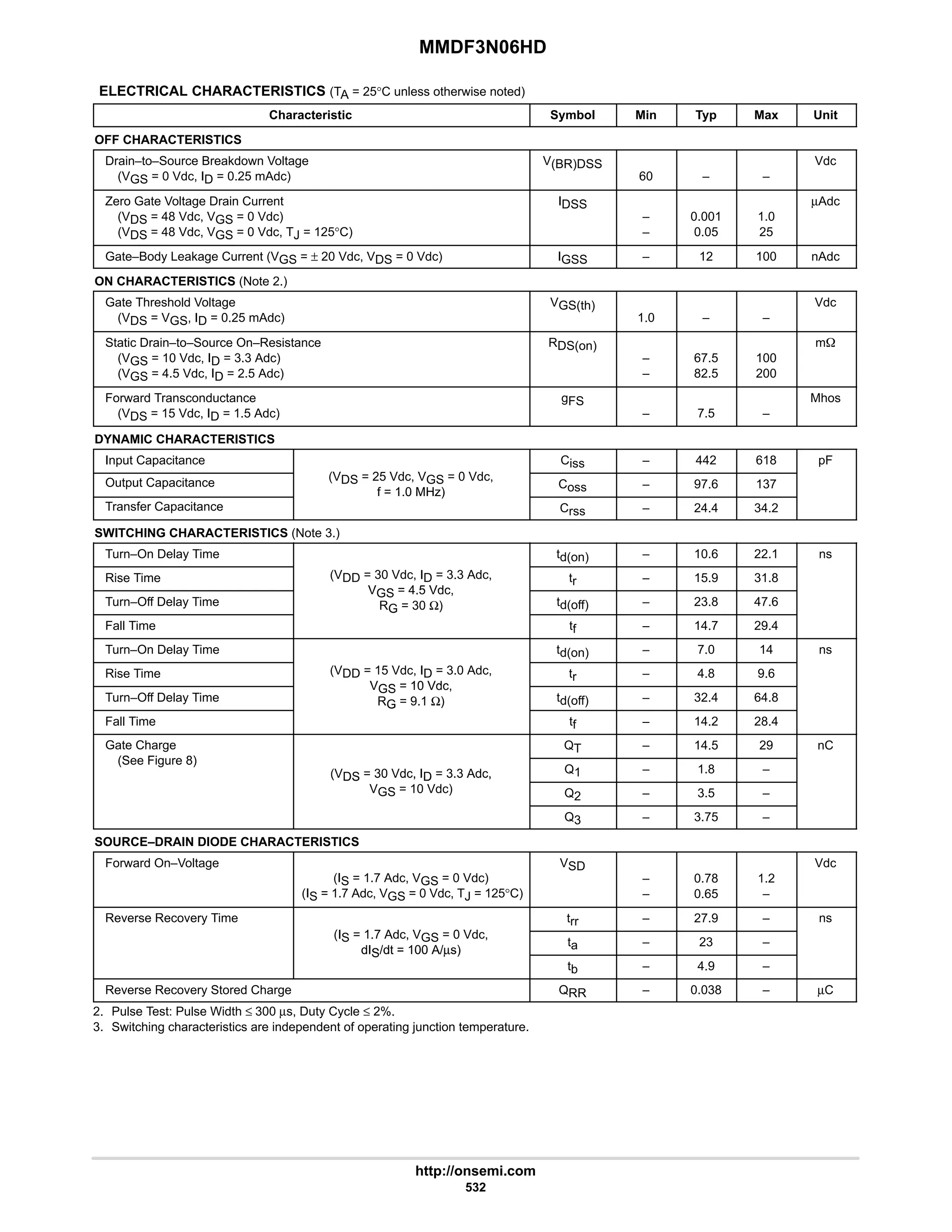 MMDF3N06HD
http://onsemi.com
532
ELECTRICAL CHARACTERISTICS (TA = 25°C unless otherwise noted)
Characteristic Symbol Min Typ Max Unit
OFF CHARACTERISTICS
Drain–to–Source Breakdown Voltage
(VGS = 0 Vdc, ID = 0.25 mAdc)
V(BR)DSS
60 – –
Vdc
Zero Gate Voltage Drain Current
(VDS = 48 Vdc, VGS = 0 Vdc)
(VDS = 48 Vdc, VGS = 0 Vdc, TJ = 125°C)
IDSS
–
–
0.001
0.05
1.0
25
µAdc
Gate–Body Leakage Current (VGS = ± 20 Vdc, VDS = 0 Vdc) IGSS – 12 100 nAdc
ON CHARACTERISTICS (Note 2.)
Gate Threshold Voltage
(VDS = VGS, ID = 0.25 mAdc)
VGS(th)
1.0 – –
Vdc
Static Drain–to–Source On–Resistance
(VGS = 10 Vdc, ID = 3.3 Adc)
(VGS = 4.5 Vdc, ID = 2.5 Adc)
RDS(on)
–
–
67.5
82.5
100
200
mW
Forward Transconductance
(VDS = 15 Vdc, ID = 1.5 Adc)
gFS
– 7.5 –
Mhos
DYNAMIC CHARACTERISTICS
Input Capacitance
(V 25 Vd V 0 Vd
Ciss – 442 618 pF
Output Capacitance (VDS = 25 Vdc, VGS = 0 Vdc,
f = 1.0 MHz)
Coss – 97.6 137
Transfer Capacitance
f = 1.0 MHz)
Crss – 24.4 34.2
SWITCHING CHARACTERISTICS (Note 3.)
Turn–On Delay Time td(on) – 10.6 22.1 ns
Rise Time (VDD = 30 Vdc, ID = 3.3 Adc,
VGS = 4 5 Vdc
tr – 15.9 31.8
Turn–Off Delay Time
VGS = 4.5 Vdc,
RG = 30 Ω) td(off) – 23.8 47.6
Fall Time
RG 30 Ω)
tf – 14.7 29.4
Turn–On Delay Time td(on) – 7.0 14 ns
Rise Time (VDD = 15 Vdc, ID = 3.0 Adc,
VGS = 10 Vdc
tr – 4.8 9.6
Turn–Off Delay Time
VGS = 10 Vdc,
RG = 9.1 Ω) td(off) – 32.4 64.8
Fall Time
RG 9.1 Ω)
tf – 14.2 28.4
Gate Charge
(S Fi 8)
QT – 14.5 29 nC
(See Figure 8)
(VDS = 30 Vdc, ID = 3.3 Adc, Q1 – 1.8 –
(VDS 30 Vdc, ID 3.3 Adc,
VGS = 10 Vdc) Q2 – 3.5 –
Q3 – 3.75 –
SOURCE–DRAIN DIODE CHARACTERISTICS
Forward On–Voltage
(IS = 1.7 Adc, VGS = 0 Vdc)
(IS = 1.7 Adc, VGS = 0 Vdc, TJ = 125°C)
VSD
–
–
0.78
0.65
1.2
–
Vdc
Reverse Recovery Time
(I 1 7 Ad V 0 Vd
trr – 27.9 – ns
(IS = 1.7 Adc, VGS = 0 Vdc,
dIS/dt = 100 A/µs)
ta – 23 –
dIS/dt = 100 A/µs)
tb – 4.9 –
Reverse Recovery Stored Charge QRR – 0.038 – µC
2. Pulse Test: Pulse Width ≤ 300 µs, Duty Cycle ≤ 2%.
3. Switching characteristics are independent of operating junction temperature.
 