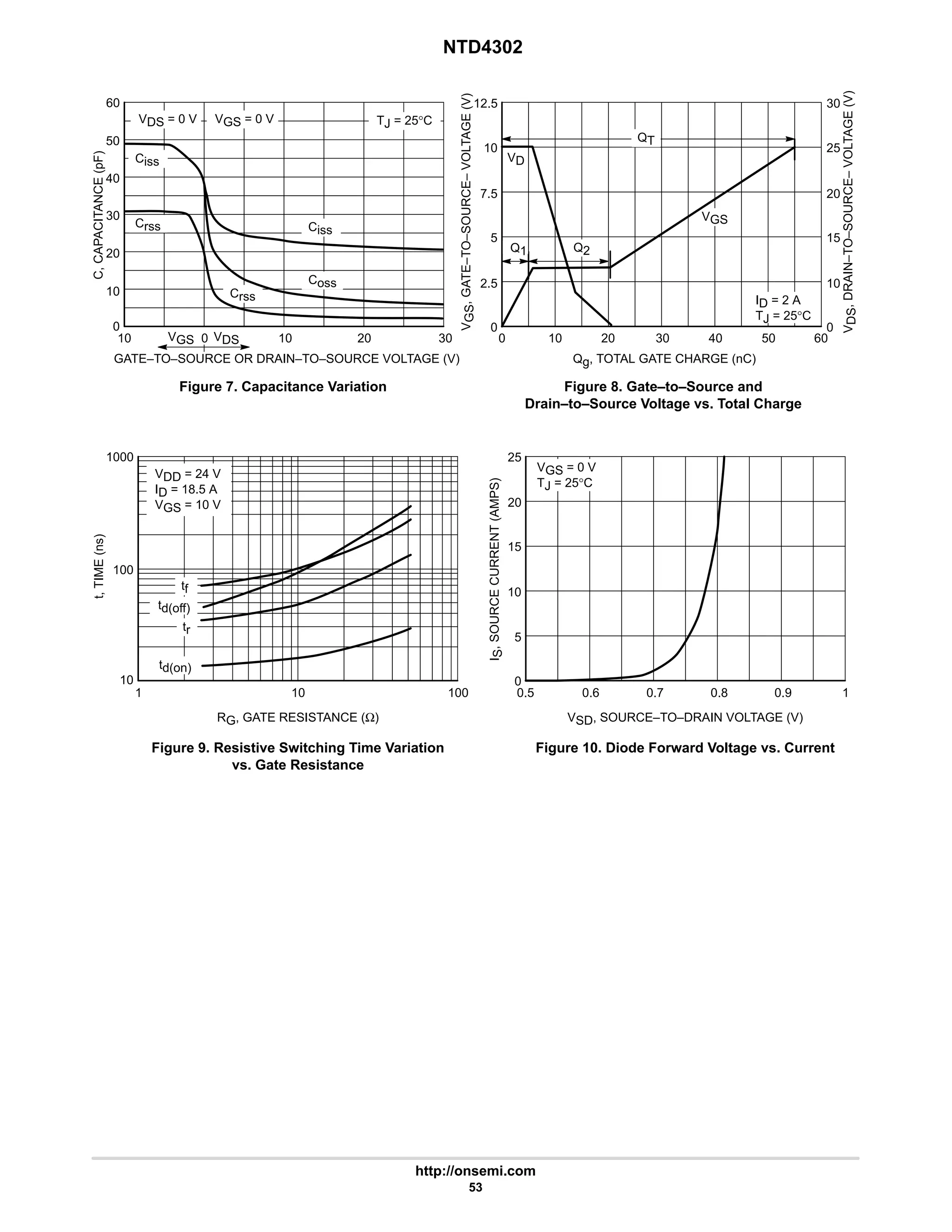 NTD4302
http://onsemi.com
53
VGS VDS
5
10
7.5
0
12.5
10
10
40
20
10
0
C,
CAPACITANCE
(pF)
0
Qg, TOTAL GATE CHARGE (nC)
Figure 7. Capacitance Variation Figure 8. Gate–to–Source and
Drain–to–Source Voltage vs. Total Charge
V
GS
,
GATE–TO–SOURCE–
VOLTAGE
(V)
1
1000
100
10
10 100
Figure 9. Resistive Switching Time Variation
vs. Gate Resistance
RG, GATE RESISTANCE (Ω)
Figure 10. Diode Forward Voltage vs. Current
VSD, SOURCE–TO–DRAIN VOLTAGE (V)
I
S
,
SOURCE
CURRENT
(AMPS)
t,
TIME
(ns)60
0 10 60
0.5 0.9
0.8
0.7
0.6 1
15
5
0
20
25
GATE–TO–SOURCE OR DRAIN–TO–SOURCE VOLTAGE (V)
20
30
50
30
2.5
ID = 2 A
TJ = 25°C
Q2
Q1
VGS
QT
VDD = 24 V
ID = 18.5 A
VGS = 10 V
tr
td(off)
td(on)
tf
VGS = 0 V
TJ = 25°C
VGS = 0 V
VDS = 0 V TJ = 25°C
Crss
Ciss
Coss
Crss Ciss
20 30 40 50
10
VD
15
25
20
0
30
10
V
DS
,
DRAIN–TO–SOURCE–
VOLTAGE
(V)
 