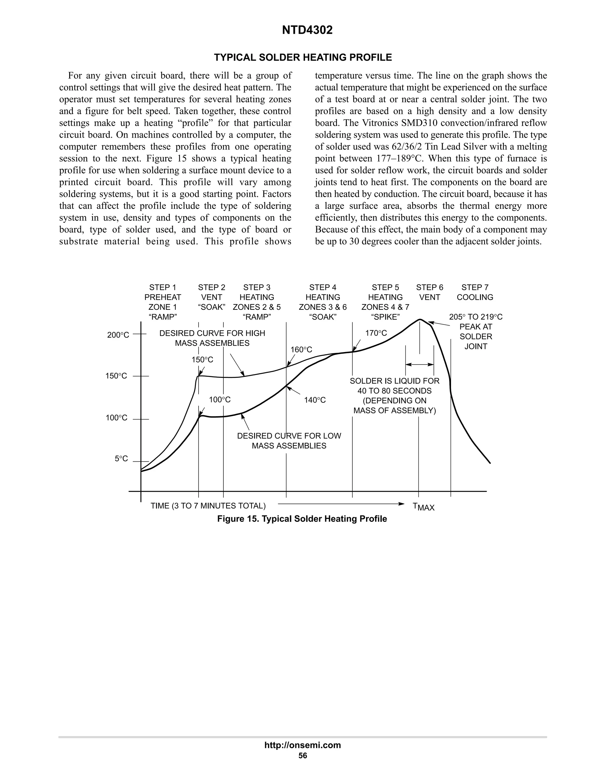 NTD4302
http://onsemi.com
56
TYPICAL SOLDER HEATING PROFILE
For any given circuit board, there will be a group of
control settings that will give the desired heat pattern. The
operator must set temperatures for several heating zones
and a figure for belt speed. Taken together, these control
settings make up a heating “profile” for that particular
circuit board. On machines controlled by a computer, the
computer remembers these profiles from one operating
session to the next. Figure 15 shows a typical heating
profile for use when soldering a surface mount device to a
printed circuit board. This profile will vary among
soldering systems, but it is a good starting point. Factors
that can affect the profile include the type of soldering
system in use, density and types of components on the
board, type of solder used, and the type of board or
substrate material being used. This profile shows
temperature versus time. The line on the graph shows the
actual temperature that might be experienced on the surface
of a test board at or near a central solder joint. The two
profiles are based on a high density and a low density
board. The Vitronics SMD310 convection/infrared reflow
soldering system was used to generate this profile. The type
of solder used was 62/36/2 Tin Lead Silver with a melting
point between 177–189°C. When this type of furnace is
used for solder reflow work, the circuit boards and solder
joints tend to heat first. The components on the board are
then heated by conduction. The circuit board, because it has
a large surface area, absorbs the thermal energy more
efficiently, then distributes this energy to the components.
Because of this effect, the main body of a component may
be up to 30 degrees cooler than the adjacent solder joints.
STEP 1
PREHEAT
ZONE 1
“RAMP”
STEP 2
VENT
“SOAK”
STEP 3
HEATING
ZONES 2  5
“RAMP”
STEP 4
HEATING
ZONES 3  6
“SOAK”
STEP 5
HEATING
ZONES 4  7
“SPIKE”
STEP 6
VENT
STEP 7
COOLING
200°C
150°C
100°C
5°C
TIME (3 TO 7 MINUTES TOTAL) TMAX
SOLDER IS LIQUID FOR
40 TO 80 SECONDS
(DEPENDING ON
MASS OF ASSEMBLY)
205° TO 219°C
PEAK AT
SOLDER
JOINT
DESIRED CURVE FOR LOW
MASS ASSEMBLIES
DESIRED CURVE FOR HIGH
MASS ASSEMBLIES
100°C
150°C
160°C
170°C
140°C
Figure 15. Typical Solder Heating Profile
 
