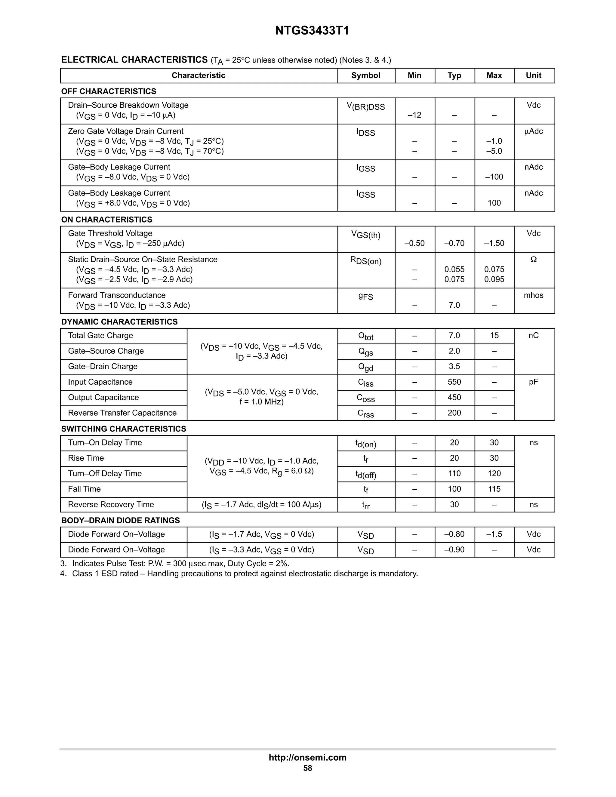 NTGS3433T1
http://onsemi.com
58
ELECTRICAL CHARACTERISTICS (TA = 25°C unless otherwise noted) (Notes 3.  4.)
Characteristic Symbol Min Typ Max Unit
OFF CHARACTERISTICS
Drain–Source Breakdown Voltage
(VGS = 0 Vdc, ID = –10 µA)
V(BR)DSS
–12 – –
Vdc
Zero Gate Voltage Drain Current
(VGS = 0 Vdc, VDS = –8 Vdc, TJ = 25°C)
(VGS = 0 Vdc, VDS = –8 Vdc, TJ = 70°C)
IDSS
–
–
–
–
–1.0
–5.0
µAdc
Gate–Body Leakage Current
(VGS = –8.0 Vdc, VDS = 0 Vdc)
IGSS
– – –100
nAdc
Gate–Body Leakage Current
(VGS = +8.0 Vdc, VDS = 0 Vdc)
IGSS
– – 100
nAdc
ON CHARACTERISTICS
Gate Threshold Voltage
(VDS = VGS, ID = –250 µAdc)
VGS(th)
–0.50 –0.70 –1.50
Vdc
Static Drain–Source On–State Resistance
(VGS = –4.5 Vdc, ID = –3.3 Adc)
(VGS = –2.5 Vdc, ID = –2.9 Adc)
RDS(on)
–
–
0.055
0.075
0.075
0.095
W
Forward Transconductance
(VDS = –10 Vdc, ID = –3.3 Adc)
gFS
– 7.0 –
mhos
DYNAMIC CHARACTERISTICS
Total Gate Charge
(V 10 Vd V 4 5 Vd
Qtot – 7.0 15 nC
Gate–Source Charge
(VDS = –10 Vdc, VGS = –4.5 Vdc,
ID = –3.3 Adc)
Qgs – 2.0 –
Gate–Drain Charge
ID = –3.3 Adc)
Qgd – 3.5 –
Input Capacitance
(V 5 0 Vd V 0 Vd
Ciss – 550 – pF
Output Capacitance
(VDS = –5.0 Vdc, VGS = 0 Vdc,
f = 1.0 MHz)
Coss – 450 –
Reverse Transfer Capacitance
f = 1.0 MHz)
Crss – 200 –
SWITCHING CHARACTERISTICS
Turn–On Delay Time td(on) – 20 30 ns
Rise Time (VDD = –10 Vdc, ID = –1.0 Adc, tr – 20 30
Turn–Off Delay Time
(VDD 10 Vdc, ID 1.0 Adc,
VGS = –4.5 Vdc, Rg = 6.0 W) td(off) – 110 120
Fall Time tf – 100 115
Reverse Recovery Time (IS = –1.7 Adc, dlS/dt = 100 A/µs) trr – 30 – ns
BODY–DRAIN DIODE RATINGS
Diode Forward On–Voltage (IS = –1.7 Adc, VGS = 0 Vdc) VSD – –0.80 –1.5 Vdc
Diode Forward On–Voltage (IS = –3.3 Adc, VGS = 0 Vdc) VSD – –0.90 – Vdc
3. Indicates Pulse Test: P.W. = 300 µsec max, Duty Cycle = 2%.
4. Class 1 ESD rated – Handling precautions to protect against electrostatic discharge is mandatory.
 