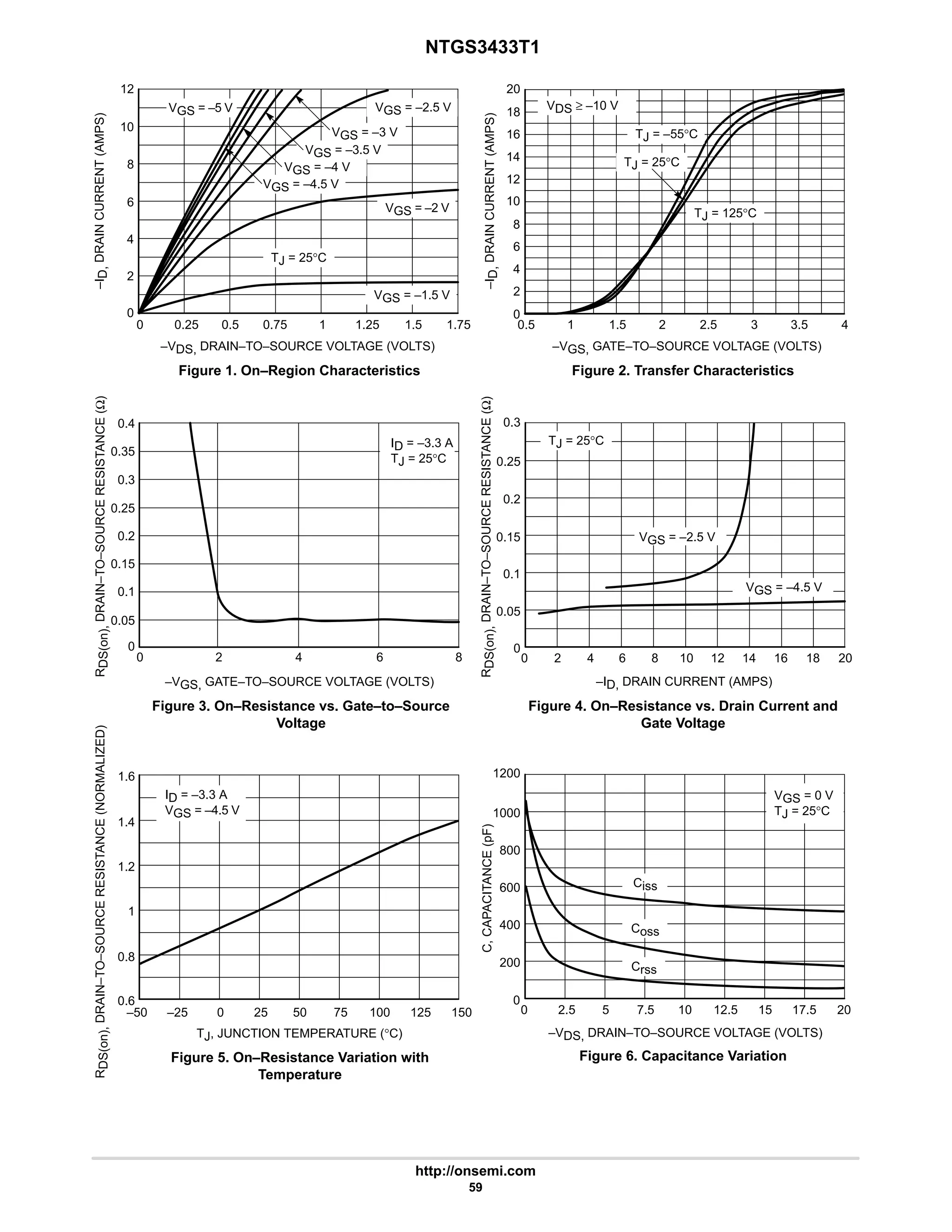 NTGS3433T1
http://onsemi.com
59
Figure 1. On–Region Characteristics Figure 2. Transfer Characteristics
Figure 3. On–Resistance vs. Gate–to–Source
Voltage
Figure 4. On–Resistance vs. Drain Current and
Gate Voltage
Figure 5. On–Resistance Variation with
Temperature
Figure 6. Capacitance Variation
0
6
1.5
10
1.75
1
0.5
–VDS, DRAIN–TO–SOURCE VOLTAGE (VOLTS)
–I
D,
DRAIN
CURRENT
(AMPS)
2
0
0.25
12
VGS = –5 V
VGS = –3 V
VGS = –2.5 V
VGS = –4.5 V
VGS = –3.5 V
VGS = –2 V
VGS = –1.5 V
TJ = 25°C
10
0
16
6
20
–VGS, GATE–TO–SOURCE VOLTAGE (VOLTS)
–I
D,
DRAIN
CURRENT
(AMPS)
0.5 2.5 3.5
2
1.5 3
1
TJ = 25°C
TJ = 125°C
TJ = –55°C
VDS ≥ –10 V
0
0.4
0.35
0.3
0.25
0.2
0.15
0.1
0.05
0
2 4 6 8
–VGS, GATE–TO–SOURCE VOLTAGE (VOLTS)
R
DS(on),
DRAIN–TO–SOURCE
RESISTANCE
(Ω)
ID = –3.3 A
TJ = 25°C
0.15
–ID, DRAIN CURRENT (AMPS)
R
DS(on),
DRAIN–TO–SOURCE
RESISTANCE
(Ω)
0 8 10
6
4 12
2 14
0.05
0.2
0
0.1
0.25
0.3
20
TJ = 25°C
VGS = –2.5 V
VGS = –4.5 V
1.6
1.4
1.2
1
TJ, JUNCTION TEMPERATURE (°C)
R
DS(on),
DRAIN–TO–SOURCE
RESISTANCE
(NORMALIZED)
–50 50
25
0
–25 75 125
100
ID = –3.3 A
VGS = –4.5 V
0.8
0.6
150
0
600
1000
1200
–VDS, DRAIN–TO–SOURCE VOLTAGE (VOLTS)
C,
CAPACITANCE
(pF)
0 10 20
7.5
5
2.5
VGS = 0 V
TJ = 25°C
VGS = –4 V
8
4
0.75 1.25
18
14
12
8
4
2
4
16 18
12.5 15 17.5
800
400
200
Coss
Crss
Ciss
 