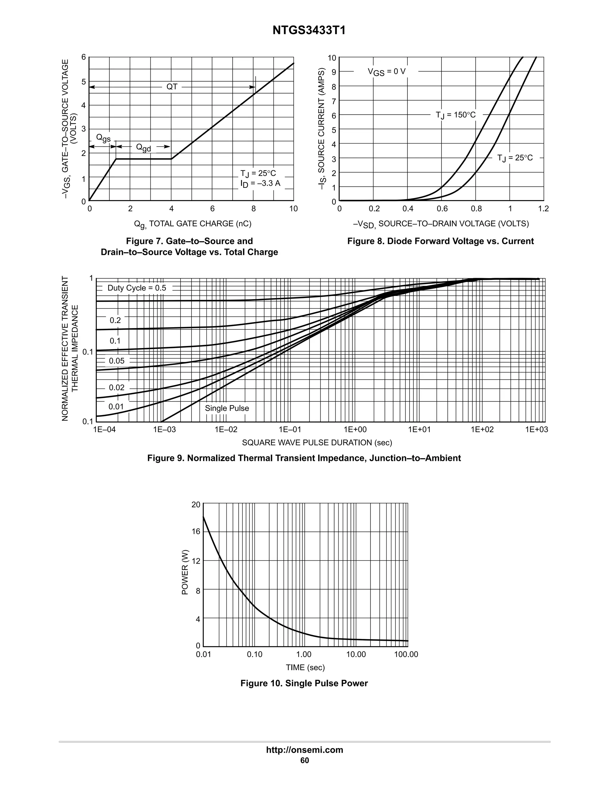 NTGS3433T1
http://onsemi.com
60
1E–04 1E+00
0.1
1E+01
1E–01
1E–02
SQUARE WAVE PULSE DURATION (sec)
0.1
1
1E–03
Duty Cycle = 0.5
1E+02 1E+03
NORMALIZED
EFFECTIVE
TRANSIENT
THERMAL
IMPEDANCE
0.2
Single Pulse
0.1
0.05
0.02
0.01
6
4
3
2
1
0
Qg, TOTAL GATE CHARGE (nC)
0 4
2 6 10
TJ = 25°C
ID = –3.3 A
QT
Qgs
Qgd
–V
GS,
GATE–TO–SOURCE
VOLTAGE
(VOLTS)
5
8
Figure 7. Gate–to–Source and
Drain–to–Source Voltage vs. Total Charge
Figure 8. Diode Forward Voltage vs. Current
0
10
8
0.8
6
3
1
0.6
0.4 1.2
–VSD, SOURCE–TO–DRAIN VOLTAGE (VOLTS)
–I
S
,
SOURCE
CURRENT
(AMPS)
2
1
0
0.2
TJ = 150°C
Figure 9. Normalized Thermal Transient Impedance, Junction–to–Ambient
0.01
20
16
12
8
100.00
10.00
1.00
TIME (sec)
POWER
(W)
4
0
0.10
Figure 10. Single Pulse Power
4
5
7
9
TJ = 25°C
VGS = 0 V
 