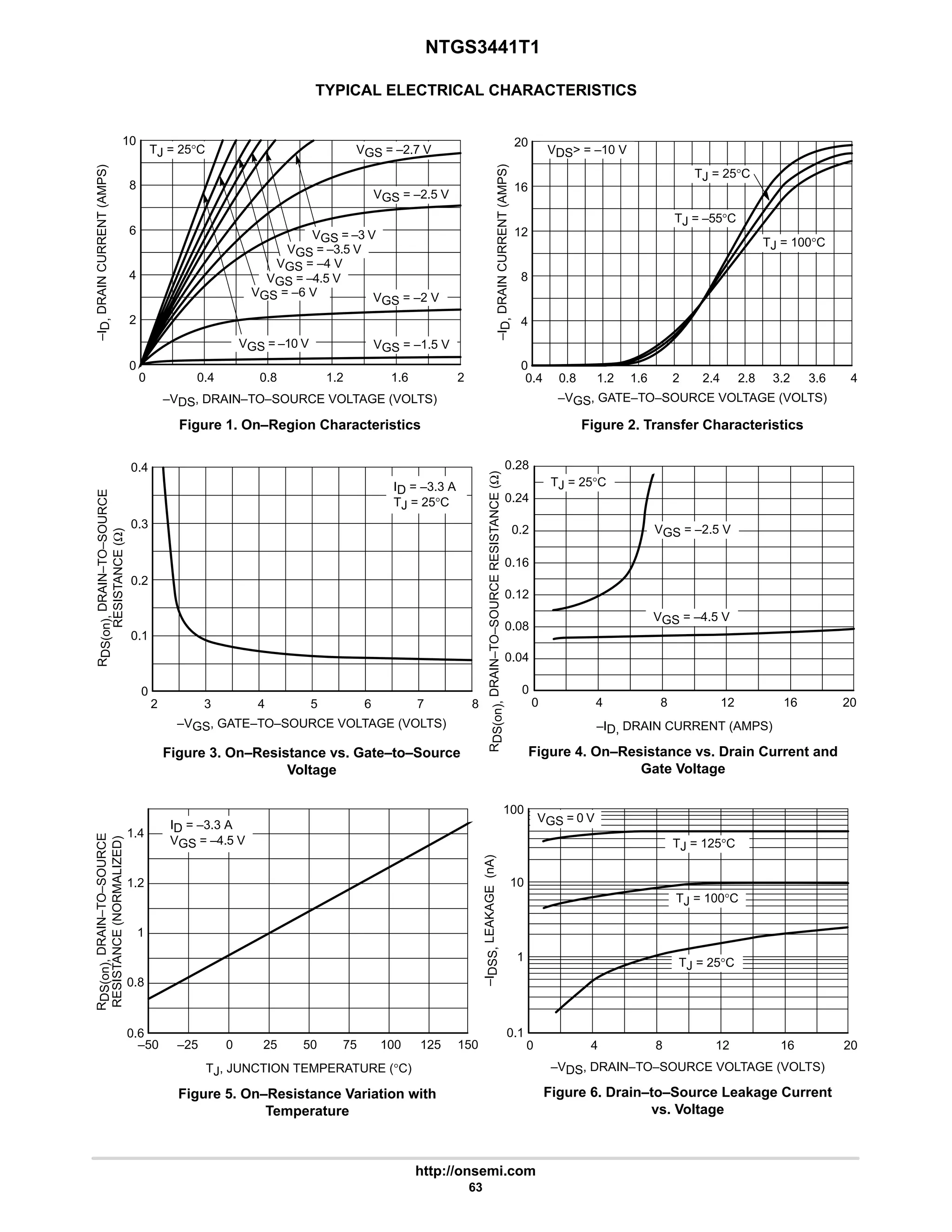 NTGS3441T1
http://onsemi.com
63
TYPICAL ELECTRICAL CHARACTERISTICS
0
10
1.6
8
6
2
1.2
0.8
–VDS, DRAIN–TO–SOURCE VOLTAGE (VOLTS)
–I
D,
DRAIN
CURRENT
(AMPS)
4
2
0
0.4
Figure 1. On–Region Characteristics
0.4
20
16
2 2.4
1.6
1.2 2.8
12
8
4
0.8
0
3.2 3.6 4
Figure 2. Transfer Characteristics
–VGS, GATE–TO–SOURCE VOLTAGE (VOLTS)
2 5
0.1
4 7
0.3
0.2
0
8
Figure 3. On–Resistance vs. Gate–to–Source
Voltage
–VGS, GATE–TO–SOURCE VOLTAGE (VOLTS)
R
DS(on),
DRAIN–TO–SOURCE
RESISTANCE
(Ω)
–I
D,
DRAIN
CURRENT
(AMPS)
0 16
0.24
20
12
8
0.2
0.16
0.12
0.08
4
0.04
Figure 4. On–Resistance vs. Drain Current and
Gate Voltage
–ID, DRAIN CURRENT (AMPS)
–50 0
–25 25
1.4
1.2
1
0.8
0.6
50 125
100
Figure 5. On–Resistance Variation with
Temperature
TJ, JUNCTION TEMPERATURE (°C)
TJ = 25°C
VGS = –10 V
VGS = –6 V
VGS = –4.5 V
VGS = –4 V
VGS = –3.5 V
VGS = –2 V
VGS = –2.5 V
VGS = –2.7 V
VGS = –3 V
VGS = –1.5 V
0.4
3 6
TJ = 25°C
TJ = 100°C
TJ = –55°C
ID = –3.3 A
TJ = 25°C
VDS = –10 V
0.28
0
75 150
TJ = 25°C
VGS = –2.5 V
VGS = –4.5 V
ID = –3.3 A
VGS = –4.5 V
R
DS(on),
DRAIN–TO–SOURCE
RESISTANCE
(NORMALIZED)
R
DS(on),
DRAIN–TO–SOURCE
RESISTANCE
(Ω)
0 16
0.1
20
12
8
–VDS, DRAIN–TO–SOURCE VOLTAGE (VOLTS)
–I
DSS,
LEAKAGE
(nA)
10
100
1
4
Figure 6. Drain–to–Source Leakage Current
vs. Voltage
TJ = 125°C
TJ = 100°C
TJ = 25°C
VGS = 0 V
 