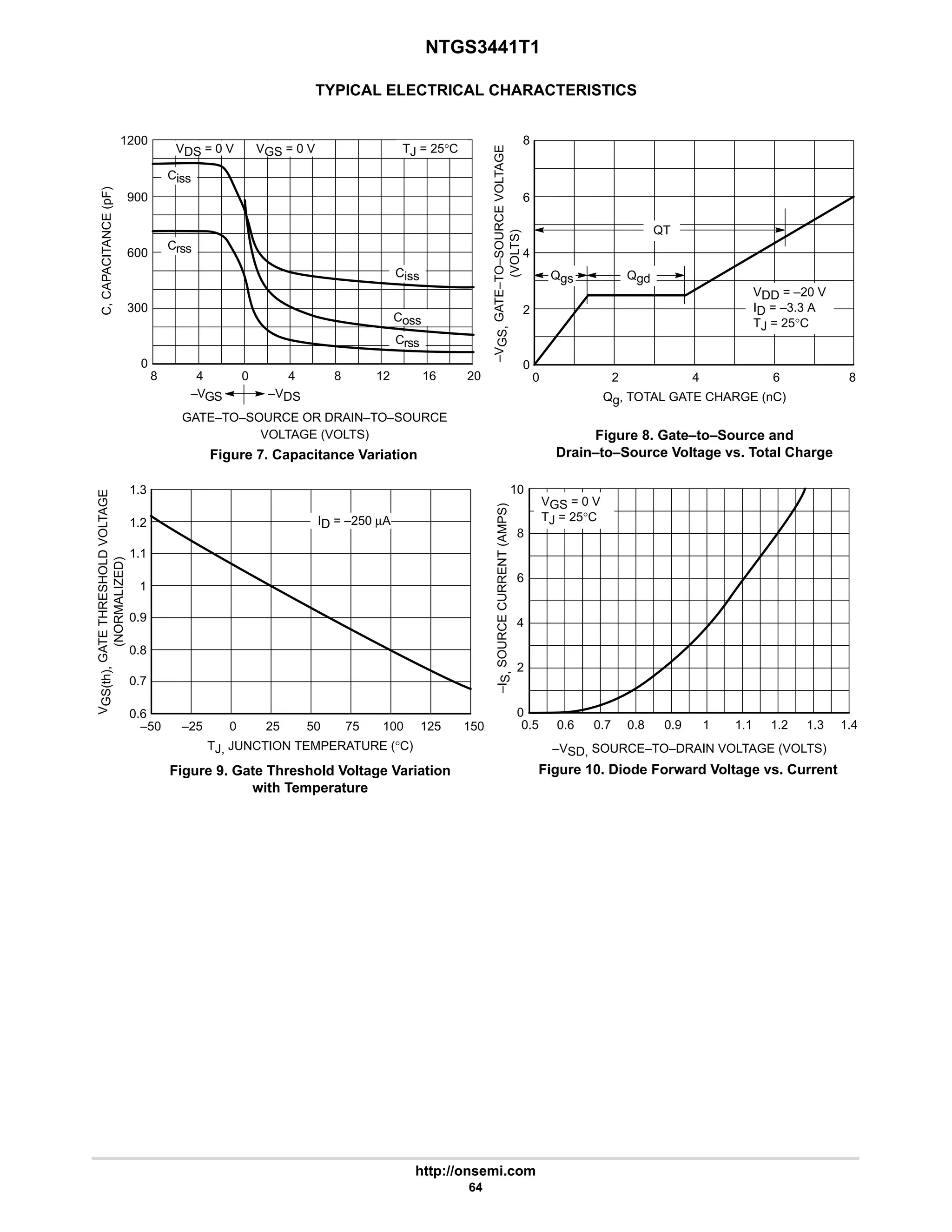 NTGS3441T1
http://onsemi.com
64
TYPICAL ELECTRICAL CHARACTERISTICS
8 8 12
4
0 16
1200
900
600
4
300
0
20
GATE–TO–SOURCE OR DRAIN–TO–SOURCE
VOLTAGE (VOLTS)
Figure 7. Capacitance Variation
C,
CAPACITANCE
(pF)
0 4
8
2 6
6
4
2
0
8
Figure 8. Gate–to–Source and
Drain–to–Source Voltage vs. Total Charge
Qg, TOTAL GATE CHARGE (nC)
–50 50
0.8
0 100
1.2
1
0.6
150
Figure 9. Gate Threshold Voltage Variation
with Temperature
TJ, JUNCTION TEMPERATURE (°C)
V
GS(th),
GATE
THRESHOLD
VOLTAGE
(NORMALIZED)
–V
GS,
GATE–TO–SOURCE
VOLTAGE
(VOLTS)
0.5 0.9
10
1
0.8
0.7 1.1
8
6
4
2
0.6
0
1.2 1.3 1.4
Figure 10. Diode Forward Voltage vs. Current
–VSD, SOURCE–TO–DRAIN VOLTAGE (VOLTS)
–I
S,
SOURCE
CURRENT
(AMPS)
TJ = 25°C
VDS = 0 V VGS = 0 V
Ciss
Crss
Coss
Ciss
Crss
VDD = –20 V
ID = –3.3 A
TJ = 25°C
ID = –250 µA
0.9
1.3
1.1
0.7
25
–25 75 125
VGS = 0 V
TJ = 25°C
QT
Qgd
Qgs
–VGS –VDS
 