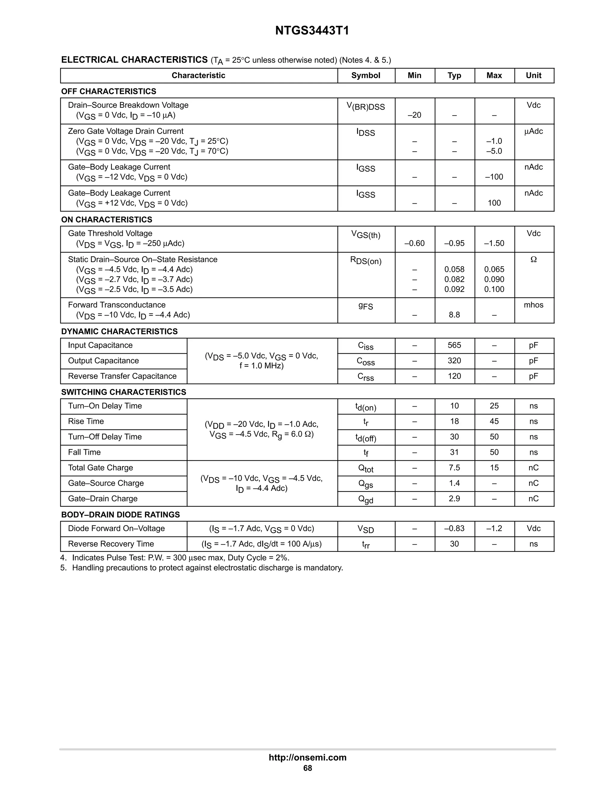 NTGS3443T1
http://onsemi.com
68
ELECTRICAL CHARACTERISTICS (TA = 25°C unless otherwise noted) (Notes 4.  5.)
Characteristic Symbol Min Typ Max Unit
OFF CHARACTERISTICS
Drain–Source Breakdown Voltage
(VGS = 0 Vdc, ID = –10 µA)
V(BR)DSS
–20 – –
Vdc
Zero Gate Voltage Drain Current
(VGS = 0 Vdc, VDS = –20 Vdc, TJ = 25°C)
(VGS = 0 Vdc, VDS = –20 Vdc, TJ = 70°C)
IDSS
–
–
–
–
–1.0
–5.0
µAdc
Gate–Body Leakage Current
(VGS = –12 Vdc, VDS = 0 Vdc)
IGSS
– – –100
nAdc
Gate–Body Leakage Current
(VGS = +12 Vdc, VDS = 0 Vdc)
IGSS
– – 100
nAdc
ON CHARACTERISTICS
Gate Threshold Voltage
(VDS = VGS, ID = –250 µAdc)
VGS(th)
–0.60 –0.95 –1.50
Vdc
Static Drain–Source On–State Resistance
(VGS = –4.5 Vdc, ID = –4.4 Adc)
(VGS = –2.7 Vdc, ID = –3.7 Adc)
(VGS = –2.5 Vdc, ID = –3.5 Adc)
RDS(on)
–
–
–
0.058
0.082
0.092
0.065
0.090
0.100
W
Forward Transconductance
(VDS = –10 Vdc, ID = –4.4 Adc)
gFS
– 8.8 –
mhos
DYNAMIC CHARACTERISTICS
Input Capacitance
(V 5 0 Vd V 0 Vd
Ciss – 565 – pF
Output Capacitance
(VDS = –5.0 Vdc, VGS = 0 Vdc,
f = 1.0 MHz)
Coss – 320 – pF
Reverse Transfer Capacitance
f = 1.0 MHz)
Crss – 120 – pF
SWITCHING CHARACTERISTICS
Turn–On Delay Time td(on) – 10 25 ns
Rise Time (VDD = –20 Vdc, ID = –1.0 Adc, tr – 18 45 ns
Turn–Off Delay Time
(VDD 20 Vdc, ID 1.0 Adc,
VGS = –4.5 Vdc, Rg = 6.0 W) td(off) – 30 50 ns
Fall Time tf – 31 50 ns
Total Gate Charge
(V 10 Vd V 4 5 Vd
Qtot – 7.5 15 nC
Gate–Source Charge
(VDS = –10 Vdc, VGS = –4.5 Vdc,
ID = –4.4 Adc)
Qgs – 1.4 – nC
Gate–Drain Charge
ID = –4.4 Adc)
Qgd – 2.9 – nC
BODY–DRAIN DIODE RATINGS
Diode Forward On–Voltage (IS = –1.7 Adc, VGS = 0 Vdc) VSD – –0.83 –1.2 Vdc
Reverse Recovery Time (IS = –1.7 Adc, dIS/dt = 100 A/µs) trr – 30 – ns
4. Indicates Pulse Test: P.W. = 300 µsec max, Duty Cycle = 2%.
5. Handling precautions to protect against electrostatic discharge is mandatory.
 