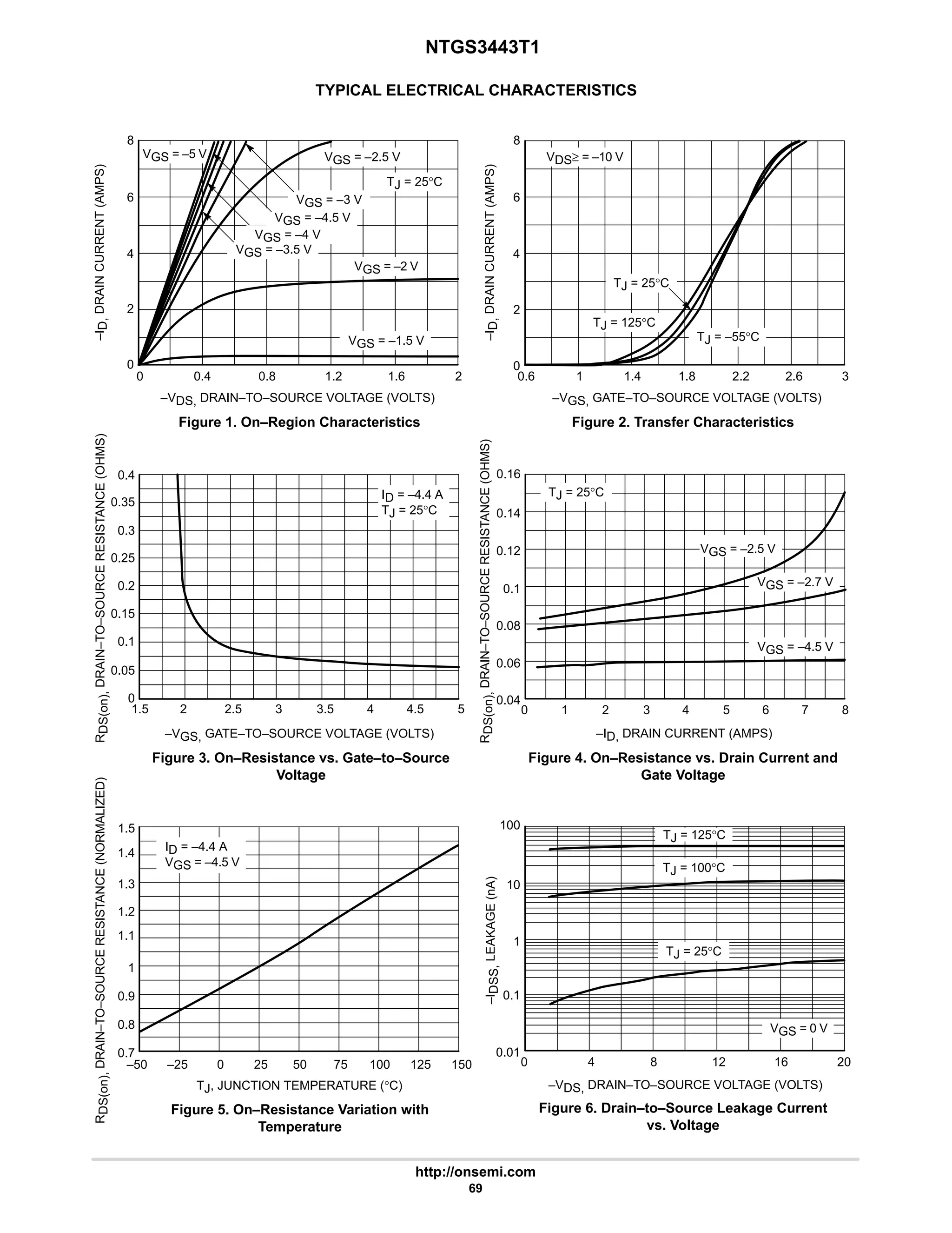 NTGS3443T1
http://onsemi.com
69
TYPICAL ELECTRICAL CHARACTERISTICS
Figure 1. On–Region Characteristics Figure 2. Transfer Characteristics
Figure 3. On–Resistance vs. Gate–to–Source
Voltage
Figure 4. On–Resistance vs. Drain Current and
Gate Voltage
Figure 5. On–Resistance Variation with
Temperature
Figure 6. Drain–to–Source Leakage Current
vs. Voltage
0
4
1.6
6
2
1.2
0.8
–VDS, DRAIN–TO–SOURCE VOLTAGE (VOLTS)
–I
D,
DRAIN
CURRENT
(AMPS)
2
0
0.4
8
VGS = –5 V
VGS = –3 V
VGS = –2.5 V
VGS = –4.5 V
VGS = –3.5 V
VGS = –2 V
VGS = –1.5 V
TJ = 25°C
4
0
6
2
8
–VGS, GATE–TO–SOURCE VOLTAGE (VOLTS)
–I
D,
DRAIN
CURRENT
(AMPS)
0.6 2.2 2.6
1.8
1.4 3
1
TJ = 25°C
TJ = 125°C
TJ = –55°C
VDS≥ = –10 V
1.5
0.4
0.35
0.3
0.25
3.5
3
2.5
0.2
0.15
0.1
0.05
0
2 4 4.5 5
–VGS, GATE–TO–SOURCE VOLTAGE (VOLTS)
R
DS(on),
DRAIN–TO–SOURCE
RESISTANCE
(OHMS)
ID = –4.4 A
TJ = 25°C
0.1
–ID, DRAIN CURRENT (AMPS)
R
DS(on),
DRAIN–TO–SOURCE
RESISTANCE
(OHMS)
0 4 5
3
2 6
1 7
0.06
0.12
0.04
0.08
0.14
0.16
8
TJ = 25°C
VGS = –2.5 V
VGS = –4.5 V
VGS = –2.7 V
1.5
1.4
1.2
1.3
1.1
1
0.9
TJ, JUNCTION TEMPERATURE (°C)
R
DS(on),
DRAIN–TO–SOURCE
RESISTANCE
(NORMALIZED)
–50 50
25
0
–25 75 125
100
ID = –4.4 A
VGS = –4.5 V
0.8
0.7
150
0.01
0.1
1
10
100
–VDS, DRAIN–TO–SOURCE VOLTAGE (VOLTS)
–I
DSS,
LEAKAGE
(nA)
0 16 20
12
8
4
TJ = 25°C
TJ = 125°C
TJ = 100°C
VGS = 0 V
VGS = –4 V
 