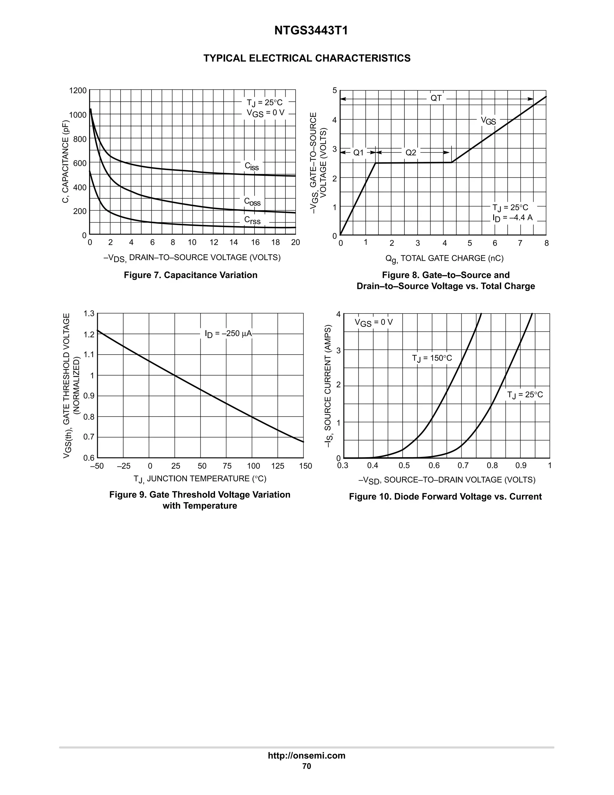NTGS3443T1
http://onsemi.com
70
TYPICAL ELECTRICAL CHARACTERISTICS
Figure 7. Capacitance Variation Figure 8. Gate–to–Source and
Drain–to–Source Voltage vs. Total Charge
0
1200
1000
8
800
600
10
6
4 12
–VDS, DRAIN–TO–SOURCE VOLTAGE (VOLTS)
C,
CAPACITANCE
(pF)
400
200
0
2 14 20
18
16
TJ = 25°C
VGS = 0 V
Ciss
Coss
Crss
5
4
3
2
1
0
Qg, TOTAL GATE CHARGE (nC)
0 4 5
3
2 6
1 7 8
TJ = 25°C
ID = –4.4 A
VGS
QT
Q1 Q2
–V
GS,
GATE–TO–SOURCE
VOLTAGE
(VOLTS)
–50 50
0.8
0 100
1.2
1
0.6
150
Figure 9. Gate Threshold Voltage Variation
with Temperature
TJ, JUNCTION TEMPERATURE (°C)
V
GS(th),
GATE
THRESHOLD
VOLTAGE
(NORMALIZED)
ID = –250 µA
0.9
1.3
1.1
0.7
25
–25 75 125
Figure 10. Diode Forward Voltage vs. Current
4
3
2
1
0
–VSD, SOURCE–TO–DRAIN VOLTAGE (VOLTS)
0.3 0.7 0.8
0.6
0.5 0.9
0.4 1
TJ = 150°C
TJ = 25°C
VGS = 0 V
–I
S,
SOURCE
CURRENT
(AMPS)
 