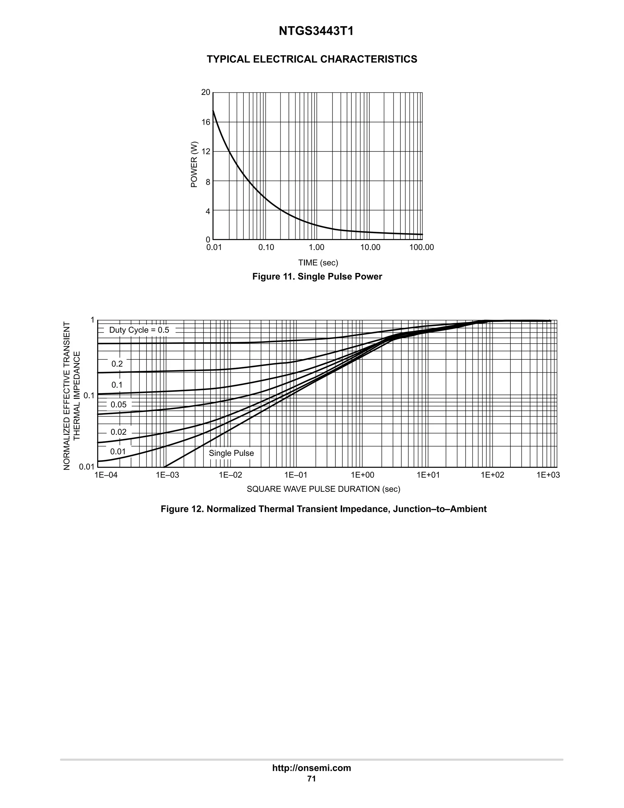 NTGS3443T1
http://onsemi.com
71
TYPICAL ELECTRICAL CHARACTERISTICS
0.01 1.00
0.10 10.00
20
16
12
8
4
0
100.00
Figure 11. Single Pulse Power
TIME (sec)
POWER
(W)
1E–04 1E+00
0.01
1E+01
1E–01
1E–02
SQUARE WAVE PULSE DURATION (sec)
0.1
1
1E–03
Figure 12. Normalized Thermal Transient Impedance, Junction–to–Ambient
Duty Cycle = 0.5
1E+02 1E+03
NORMALIZED
EFFECTIVE
TRANSIENT
THERMAL
IMPEDANCE
0.2
Single Pulse
0.1
0.05
0.02
0.01
 