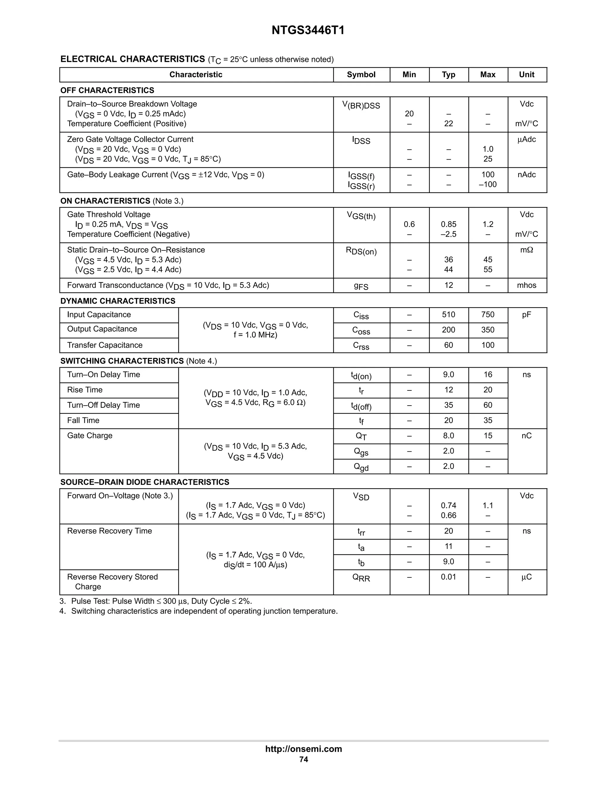 NTGS3446T1
http://onsemi.com
74
ELECTRICAL CHARACTERISTICS (TC = 25°C unless otherwise noted)
Characteristic Symbol Min Typ Max Unit
OFF CHARACTERISTICS
Drain–to–Source Breakdown Voltage
(VGS = 0 Vdc, ID = 0.25 mAdc)
Temperature Coefficient (Positive)
V(BR)DSS
20
–
–
22
–
–
Vdc
mV/°C
Zero Gate Voltage Collector Current
(VDS = 20 Vdc, VGS = 0 Vdc)
(VDS = 20 Vdc, VGS = 0 Vdc, TJ = 85°C)
IDSS
–
–
–
–
1.0
25
µAdc
Gate–Body Leakage Current (VGS = ±12 Vdc, VDS = 0) IGSS(f)
IGSS(r)
–
–
–
–
100
–100
nAdc
ON CHARACTERISTICS (Note 3.)
Gate Threshold Voltage
ID = 0.25 mA, VDS = VGS
Temperature Coefficient (Negative)
VGS(th)
0.6
–
0.85
–2.5
1.2
–
Vdc
mV/°C
Static Drain–to–Source On–Resistance
(VGS = 4.5 Vdc, ID = 5.3 Adc)
(VGS = 2.5 Vdc, ID = 4.4 Adc)
RDS(on)
–
–
36
44
45
55
mW
Forward Transconductance (VDS = 10 Vdc, ID = 5.3 Adc) gFS – 12 – mhos
DYNAMIC CHARACTERISTICS
Input Capacitance
(V 10 Vd V 0 Vd
Ciss – 510 750 pF
Output Capacitance (VDS = 10 Vdc, VGS = 0 Vdc,
f = 1.0 MHz)
Coss – 200 350
Transfer Capacitance
f = 1.0 MHz)
Crss – 60 100
SWITCHING CHARACTERISTICS (Note 4.)
Turn–On Delay Time td(on) – 9.0 16 ns
Rise Time (VDD = 10 Vdc, ID = 1.0 Adc, tr – 12 20
Turn–Off Delay Time
(VDD 10 Vdc, ID 1.0 Adc,
VGS = 4.5 Vdc, RG = 6.0 Ω) td(off) – 35 60
Fall Time tf – 20 35
Gate Charge
(V 10 Vd I 5 3 Ad
QT – 8.0 15 nC
(VDS = 10 Vdc, ID = 5.3 Adc,
VGS = 4.5 Vdc)
Qgs – 2.0 –
VGS = 4.5 Vdc)
Qgd – 2.0 –
SOURCE–DRAIN DIODE CHARACTERISTICS
Forward On–Voltage (Note 3.)
(IS = 1.7 Adc, VGS = 0 Vdc)
(IS = 1.7 Adc, VGS = 0 Vdc, TJ = 85°C)
VSD
–
–
0.74
0.66
1.1
–
Vdc
Reverse Recovery Time trr – 20 – ns
(IS 1 7 Adc VGS 0 Vdc
ta – 11 –
(IS = 1.7 Adc, VGS = 0 Vdc,
diS/dt = 100 A/µs) tb – 9.0 –
Reverse Recovery Stored
Charge
diS/dt = 100 A/µs)
QRR – 0.01 – µC
3. Pulse Test: Pulse Width ≤ 300 µs, Duty Cycle ≤ 2%.
4. Switching characteristics are independent of operating junction temperature.
 