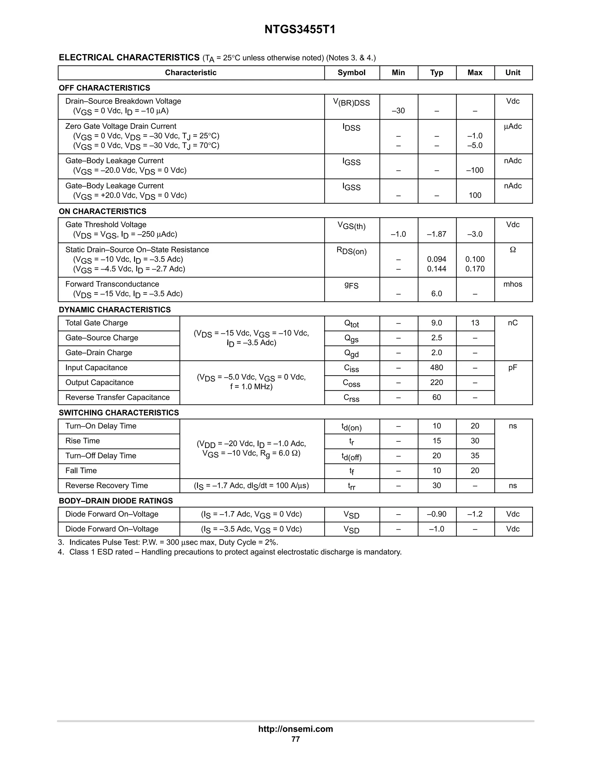 NTGS3455T1
http://onsemi.com
77
ELECTRICAL CHARACTERISTICS (TA = 25°C unless otherwise noted) (Notes 3.  4.)
Characteristic Symbol Min Typ Max Unit
OFF CHARACTERISTICS
Drain–Source Breakdown Voltage
(VGS = 0 Vdc, ID = –10 µA)
V(BR)DSS
–30 – –
Vdc
Zero Gate Voltage Drain Current
(VGS = 0 Vdc, VDS = –30 Vdc, TJ = 25°C)
(VGS = 0 Vdc, VDS = –30 Vdc, TJ = 70°C)
IDSS
–
–
–
–
–1.0
–5.0
µAdc
Gate–Body Leakage Current
(VGS = –20.0 Vdc, VDS = 0 Vdc)
IGSS
– – –100
nAdc
Gate–Body Leakage Current
(VGS = +20.0 Vdc, VDS = 0 Vdc)
IGSS
– – 100
nAdc
ON CHARACTERISTICS
Gate Threshold Voltage
(VDS = VGS, ID = –250 µAdc)
VGS(th)
–1.0 –1.87 –3.0
Vdc
Static Drain–Source On–State Resistance
(VGS = –10 Vdc, ID = –3.5 Adc)
(VGS = –4.5 Vdc, ID = –2.7 Adc)
RDS(on)
–
–
0.094
0.144
0.100
0.170
W
Forward Transconductance
(VDS = –15 Vdc, ID = –3.5 Adc)
gFS
– 6.0 –
mhos
DYNAMIC CHARACTERISTICS
Total Gate Charge
(V 15 Vd V 10 Vd
Qtot – 9.0 13 nC
Gate–Source Charge
(VDS = –15 Vdc, VGS = –10 Vdc,
ID = –3.5 Adc)
Qgs – 2.5 –
Gate–Drain Charge
ID = –3.5 Adc)
Qgd – 2.0 –
Input Capacitance
(V 5 0 Vd V 0 Vd
Ciss – 480 – pF
Output Capacitance
(VDS = –5.0 Vdc, VGS = 0 Vdc,
f = 1.0 MHz)
Coss – 220 –
Reverse Transfer Capacitance
f = 1.0 MHz)
Crss – 60 –
SWITCHING CHARACTERISTICS
Turn–On Delay Time td(on) – 10 20 ns
Rise Time (VDD = –20 Vdc, ID = –1.0 Adc, tr – 15 30
Turn–Off Delay Time
(VDD 20 Vdc, ID 1.0 Adc,
VGS = –10 Vdc, Rg = 6.0 W) td(off) – 20 35
Fall Time tf – 10 20
Reverse Recovery Time (IS = –1.7 Adc, dlS/dt = 100 A/µs) trr – 30 – ns
BODY–DRAIN DIODE RATINGS
Diode Forward On–Voltage (IS = –1.7 Adc, VGS = 0 Vdc) VSD – –0.90 –1.2 Vdc
Diode Forward On–Voltage (IS = –3.5 Adc, VGS = 0 Vdc) VSD – –1.0 – Vdc
3. Indicates Pulse Test: P.W. = 300 µsec max, Duty Cycle = 2%.
4. Class 1 ESD rated – Handling precautions to protect against electrostatic discharge is mandatory.
 