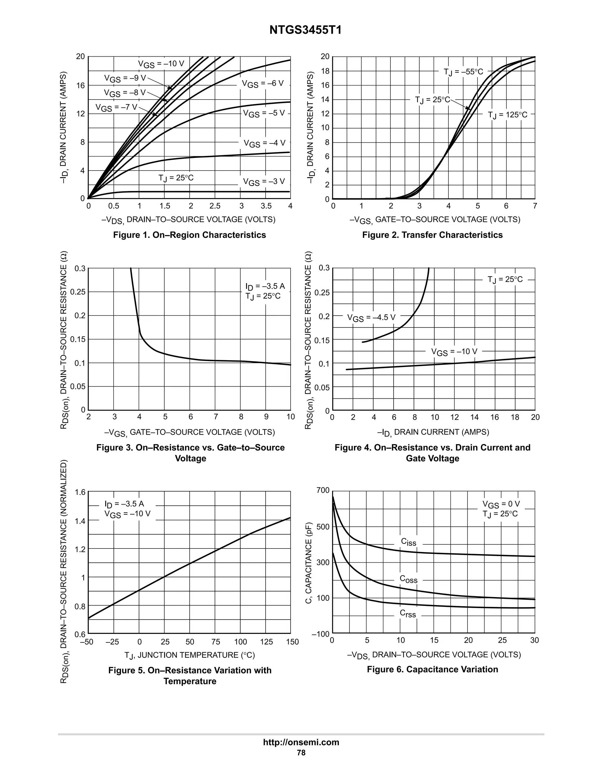 NTGS3455T1
http://onsemi.com
78
Figure 1. On–Region Characteristics Figure 2. Transfer Characteristics
Figure 3. On–Resistance vs. Gate–to–Source
Voltage
Figure 4. On–Resistance vs. Drain Current and
Gate Voltage
Figure 5. On–Resistance Variation with
Temperature
Figure 6. Capacitance Variation
10
0
16
6
20
–VGS, GATE–TO–SOURCE VOLTAGE (VOLTS)
–I
D,
DRAIN
CURRENT
(AMPS)
0 4 6
3
2 5
1
TJ = 25°C
TJ = 125°C
TJ = –55°C
2
0.3
0.25
0.2
0.15
0.1
0.05
0
3 4 6 10
–VGS, GATE–TO–SOURCE VOLTAGE (VOLTS)
R
DS(on),
DRAIN–TO–SOURCE
RESISTANCE
(Ω)
ID = –3.5 A
TJ = 25°C
0.15
–ID, DRAIN CURRENT (AMPS)
R
DS(on),
DRAIN–TO–SOURCE
RESISTANCE
(Ω)
0 8 10
6
4 12
2 14
0.05
0.2
0
0.1
0.25
0.3
20
TJ = 25°C
VGS = –4.5 V
VGS = –10 V
1.6
1.4
1.2
1
TJ, JUNCTION TEMPERATURE (°C)
R
DS(on),
DRAIN–TO–SOURCE
RESISTANCE
(NORMALIZED)
–50 50
25
0
–25 75 125
100
ID = –3.5 A
VGS = –10 V
0.8
0.6
150
–100
100
500
700
–VDS, DRAIN–TO–SOURCE VOLTAGE (VOLTS)
C,
CAPACITANCE
(pF)
0 20 30
15
10
5
18
14
12
8
4
2
7
16 18
25
300
5 7 8 9
VGS = 0 V
TJ = 25°C
Coss
Crss
Ciss
0
8
3
16
4
2
1
–VDS, DRAIN–TO–SOURCE VOLTAGE (VOLTS)
–I
D,
DRAIN
CURRENT
(AMPS)
0
0.5
20
VGS = –5 V
VGS = –3 V
VGS = –6 V
VGS = –8 V
VGS = –7 V
VGS = –10 V
VGS = –9 V
TJ = 25°C
VGS = –4 V
12
4
1.5 2.5 3.5
 