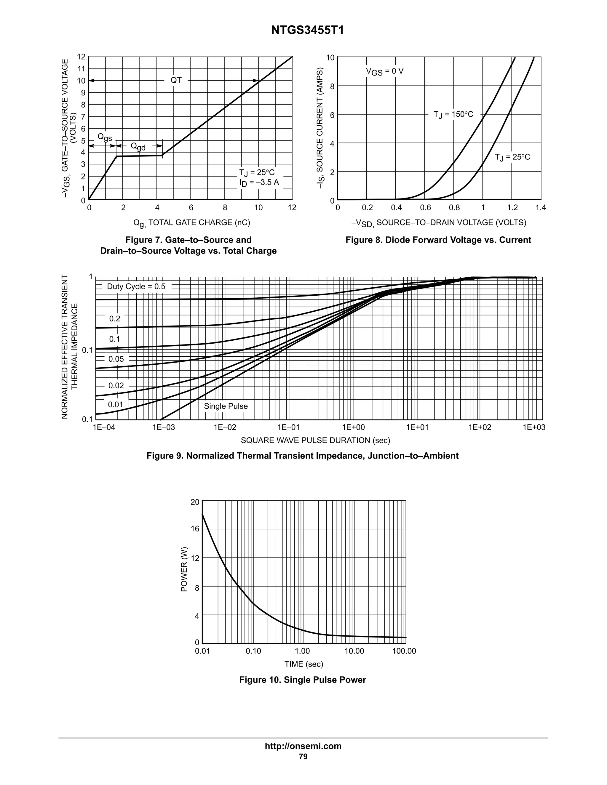 NTGS3455T1
http://onsemi.com
79
1E–04 1E+00
0.1
1E+01
1E–01
1E–02
SQUARE WAVE PULSE DURATION (sec)
0.1
1
1E–03
Duty Cycle = 0.5
1E+02 1E+03
NORMALIZED
EFFECTIVE
TRANSIENT
THERMAL
IMPEDANCE
0.2
Single Pulse
0.1
0.05
0.02
0.01
12
4
3
2
1
0
Qg, TOTAL GATE CHARGE (nC)
0 4
2 6 12
TJ = 25°C
ID = –3.5 A
QT
Qgs
Qgd
–V
GS,
GATE–TO–SOURCE
VOLTAGE
(VOLTS)
5
8
Figure 7. Gate–to–Source and
Drain–to–Source Voltage vs. Total Charge
Figure 8. Diode Forward Voltage vs. Current
0
10
8
0.8
6
1
0.6
0.4 1.4
–VSD, SOURCE–TO–DRAIN VOLTAGE (VOLTS)
–I
S
,
SOURCE
CURRENT
(AMPS)
2
0
0.2
TJ = 150°C
Figure 9. Normalized Thermal Transient Impedance, Junction–to–Ambient
0.01
20
16
12
8
100.00
10.00
1.00
TIME (sec)
POWER
(W)
4
0
0.10
Figure 10. Single Pulse Power
4
TJ = 25°C
VGS = 0 V
10
6
7
8
9
10
11
1.2
 