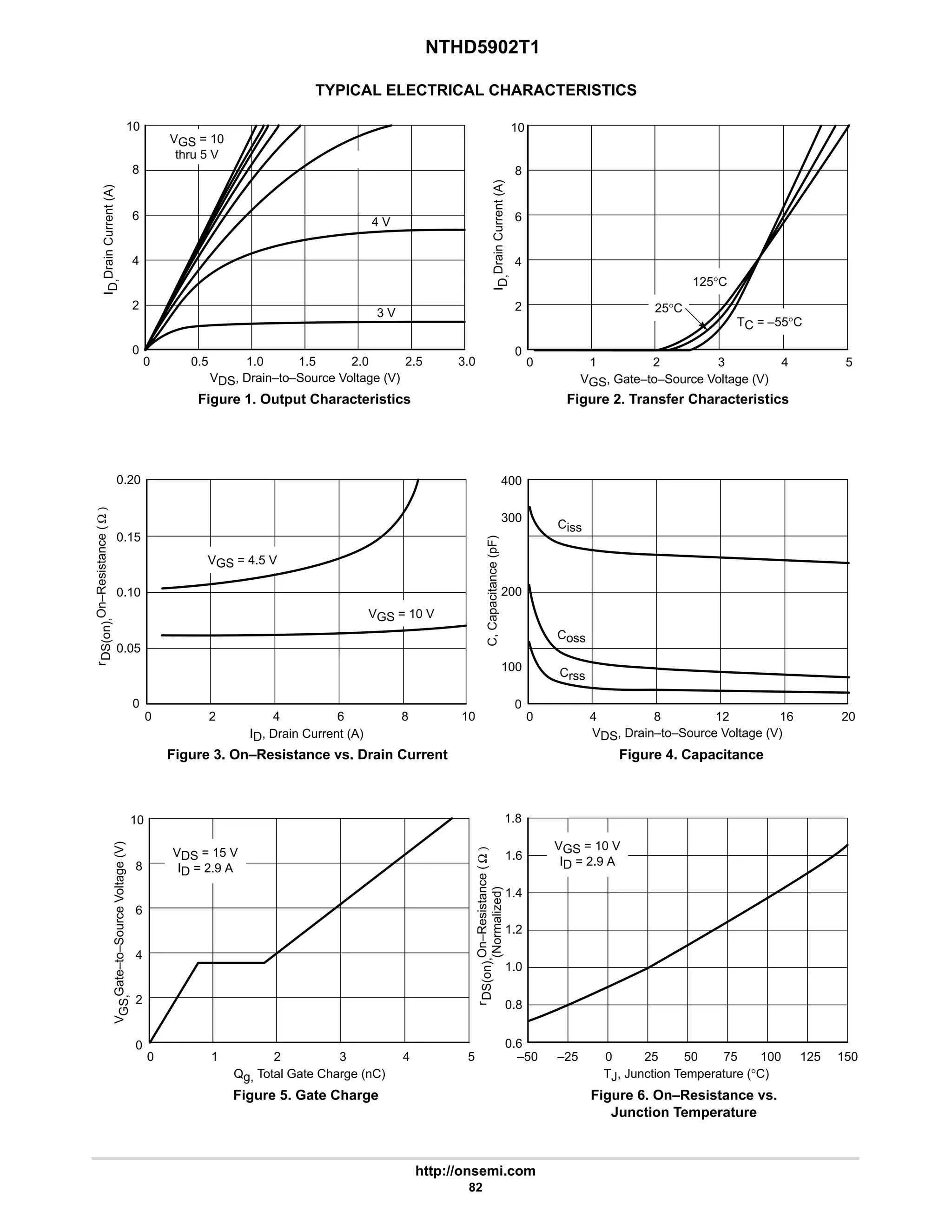 NTHD5902T1
http://onsemi.com
82
TYPICAL ELECTRICAL CHARACTERISTICS
Figure 1. Output Characteristics Figure 2. Transfer Characteristics
(Normalized)
TJ, Junction Temperature (°C)
r
DS(on),
On–Resistance
(
Ω
)
Coss
VGS = 10
thru 5 V
10
8
6
4
2
0
10
8
6
4
2
0
0 0.5 1.0 1.5 2.0 2.5 3.0 0 1 2 3 4 5
4 V
3 V
TC = –55°C
25°C
125°C
VGS = 10 V
VGS = 4.5 V
10
8
6
4
2
0
0 2 3 4 5
0.20
0.15
0.10
0.05
0
0 2 4 6 8 10
400
300
200
100
0
0 4 8 12 16 20
Ciss
Crss
VDS = 15 V
ID = 2.9 A
1.6
1.4
1.2
1.0
0.8
0.6
–50 –25 0 25 50 75 100 125 150
VGS = 10 V
ID = 2.9 A
1
1.8
VDS, Drain–to–Source Voltage (V)
I
D,
Drain
Current
(A)
ID, Drain Current (A) VDS, Drain–to–Source Voltage (V)
C,
Capacitance
(pF)
r
DS(on),
On–Resistance
(
Ω
)
Qg, Total Gate Charge (nC)
V
GS,
Gate–to–Source
Voltage
(V)
VGS, Gate–to–Source Voltage (V)
I
D,
Drain
Current
(A)
Figure 3. On–Resistance vs. Drain Current Figure 4. Capacitance
Figure 5. Gate Charge Figure 6. On–Resistance vs.
Junction Temperature
 
