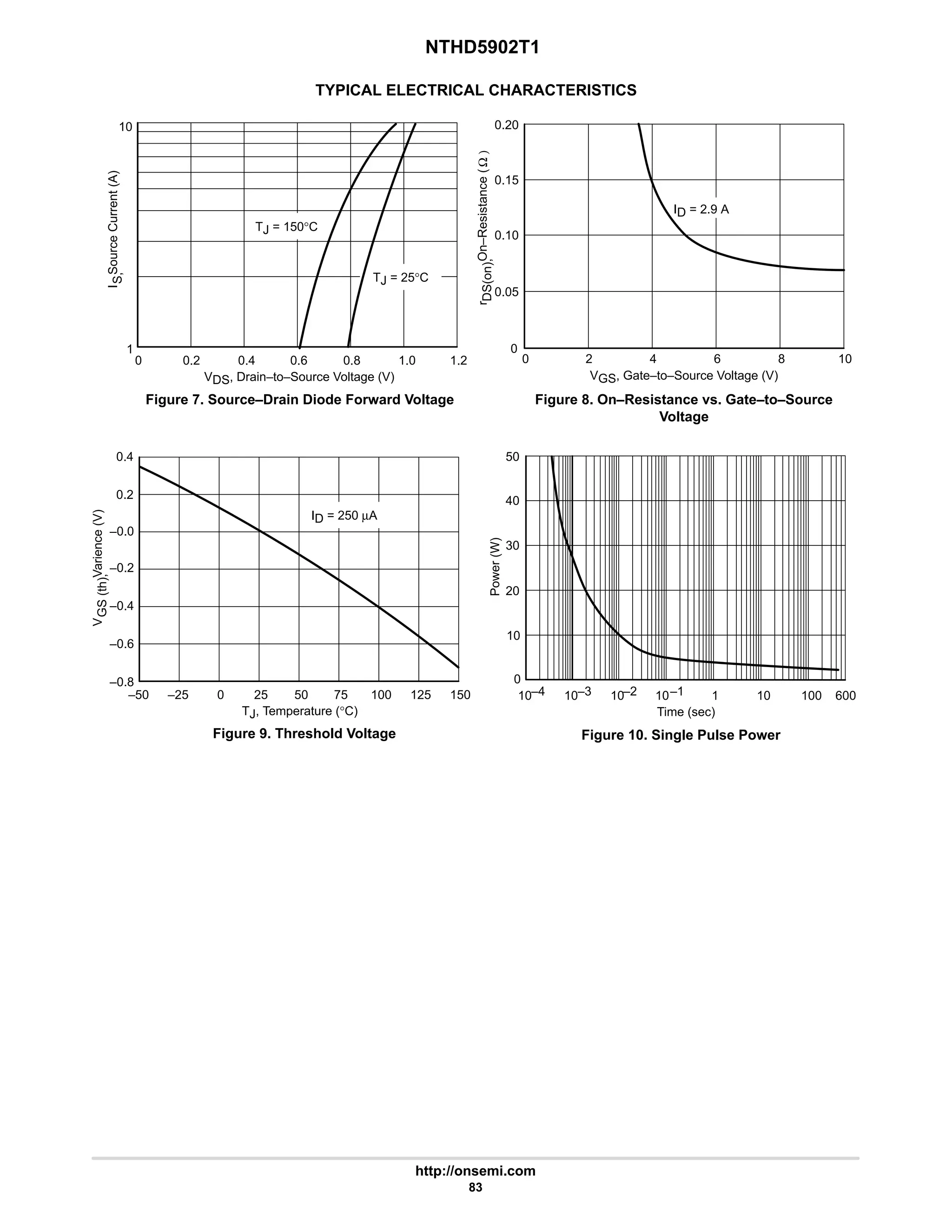 NTHD5902T1
http://onsemi.com
83
TYPICAL ELECTRICAL CHARACTERISTICS
1
10
0 0.2 0.4 0.6 0.8 1.0 1.2
TJ = 150°C
TJ = 25°C
0.20
0.15
0.10
0.05
0
0 2 4 6 8 10
ID = 2.9 A
0.2
–0.8
–50 –25 0 25 50 75 100 125 150
ID = 250 µA
Power
(W)
50
40
30
20
10
10
10–3 –2 –1
10 1 10 100 600
Time (sec)
0.4
0
–0.6
–0.4
–0.2
–0.0
10–4
VDS, Drain–to–Source Voltage (V)
I
S,
Source
Current
(A)
VGS, Gate–to–Source Voltage (V)
r
DS(on),
On–Resistance
(
Ω
)
TJ, Temperature (°C)
V
GS
(th),
Varience
(V)
Figure 7. Source–Drain Diode Forward Voltage Figure 8. On–Resistance vs. Gate–to–Source
Voltage
Figure 9. Threshold Voltage Figure 10. Single Pulse Power
 