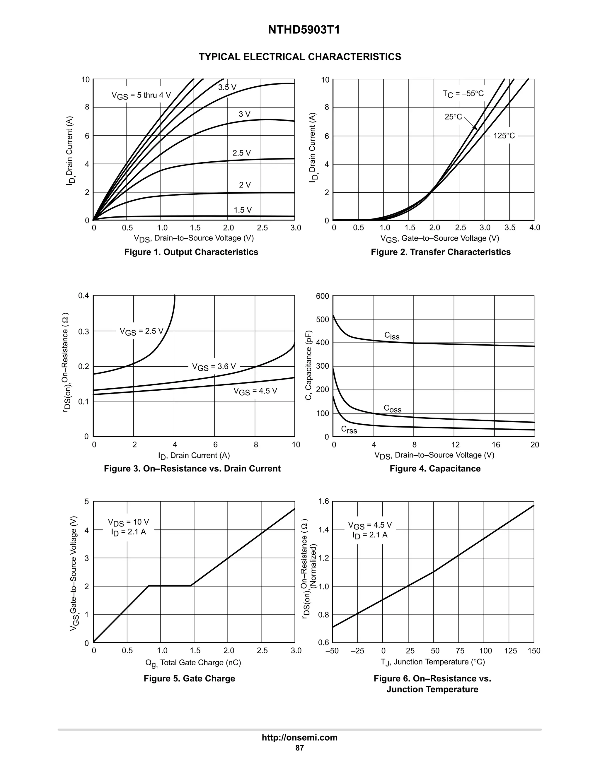 NTHD5903T1
http://onsemi.com
87
TYPICAL ELECTRICAL CHARACTERISTICS
10
8
6
4
2
0
10
8
6
4
2
0
0 0.5 1.0 1.5 2.0 2.5 3.0 0 0.5 1.0 1.5 2.0 2.5 3.0 3.5 4.0
3.5 V
3 V
2.5 V
2 V
1.5 V
TC = –55°C
25°C
125°C
VGS = 2.5 V
VGS = 3.6 V
VGS = 4.5 V
5
4
3
2
1
0
0 0.5 1.0 1.5 2.0 2.5 3.0
0.4
0.3
0.2
0.1
0
0 2 4 6 8 10
600
500
400
300
200
100
0
0 4 8 12 16 20
Ciss
Coss
Crss
VDS = 10 V
ID = 2.1 A
1.6
1.4
1.2
1.0
0.8
0.6
–50 –25 0 25 50 75 100 125 150
VGS = 4.5 V
ID = 2.1 A
VGS = 5 thru 4 V
VDS, Drain–to–Source Voltage (V) VGS, Gate–to–Source Voltage (V)
I
D,
Drain
Current
(A)
ID, Drain Current (A) VDS, Drain–to–Source Voltage (V)
C,
Capacitance
(pF)
r
DS(on),
On–Resistance
(
Ω
)
Qg, Total Gate Charge (nC)
V
GS,
Gate–to–Source
Voltage
(V)
(Normalized)
TJ, Junction Temperature (°C)
I
D,
Drain
Current
(A)
r
DS(on),
On–Resistance
(
Ω
)
Figure 1. Output Characteristics Figure 2. Transfer Characteristics
Figure 3. On–Resistance vs. Drain Current Figure 4. Capacitance
Figure 5. Gate Charge Figure 6. On–Resistance vs.
Junction Temperature
 