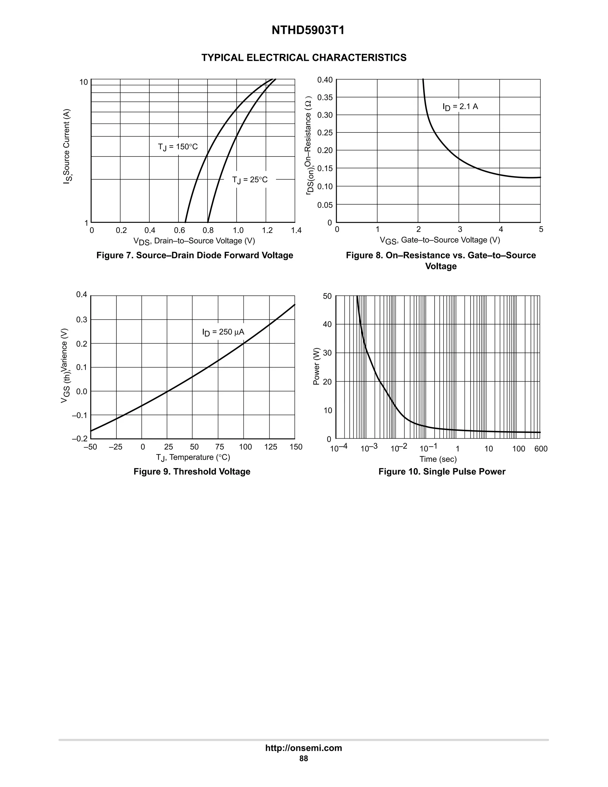 NTHD5903T1
http://onsemi.com
88
TYPICAL ELECTRICAL CHARACTERISTICS
10
1
10
0 0.2 0.4 0.6 0.8 1.0 1.2 1.4
TJ = 150°C
TJ = 25°C
0.40
0.35
0.30
0.25
0.20
0.15
0.10
0.05
0
0 1 2 3 4 5
ID = 2.1 A
0.4
0.3
0.2
0.1
0.0
–0.1
–0.2
–50 –25 0 25 50 75 100 125 150
ID = 250 µA
Power
(W)
50
40
30
20
10
10
10
–4 –3 –2 –1
10 1 10 100 600
Time (sec)
0
VDS, Drain–to–Source Voltage (V)
I
S,
Source
Current
(A)
VGS, Gate–to–Source Voltage (V)
r
DS(on),
On–Resistance
(
Ω
)
TJ, Temperature (°C)
V
GS
(th),
Varience
(V)
Figure 7. Source–Drain Diode Forward Voltage Figure 8. On–Resistance vs. Gate–to–Source
Voltage
Figure 9. Threshold Voltage Figure 10. Single Pulse Power
 