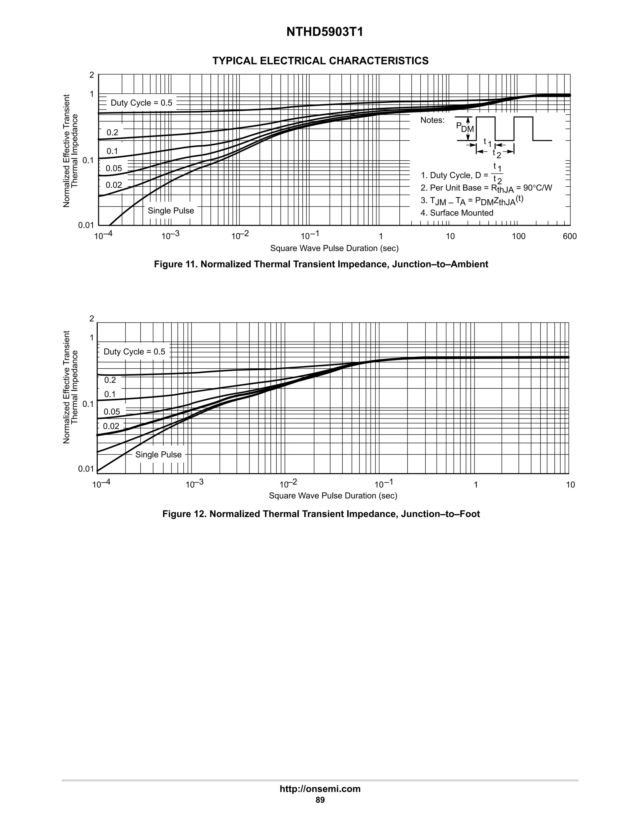 NTHD5903T1
http://onsemi.com
89
TYPICAL ELECTRICAL CHARACTERISTICS
2
1
0.1
0.01
10 10
10
–4 –3 –2 –1
10 1 10
0.02
Square Wave Pulse Duration (sec)
Duty Cycle = 0.5
0.2
Single Pulse
0.1
0.05
Normalized
Effective
Transient
Thermal
Impedance 2
1
0.1
0.01
10 10
10
–4 –3 –2 –1
10 1 10 100 600
Square Wave Pulse Duration (sec)
Normalized
Effective
Transient
Thermal
Impedance
Duty Cycle = 0.5
0.2
Single Pulse
0.1
0.05
0.02
1. Duty Cycle, D =
2. Per Unit Base = RthJA = 90°C/W
3. TJM – TA = PDMZthJA(t)
4. Surface Mounted
t 1
t 2
PDM
Notes:
t 1
t 2
Figure 11. Normalized Thermal Transient Impedance, Junction–to–Ambient
Figure 12. Normalized Thermal Transient Impedance, Junction–to–Foot
 
