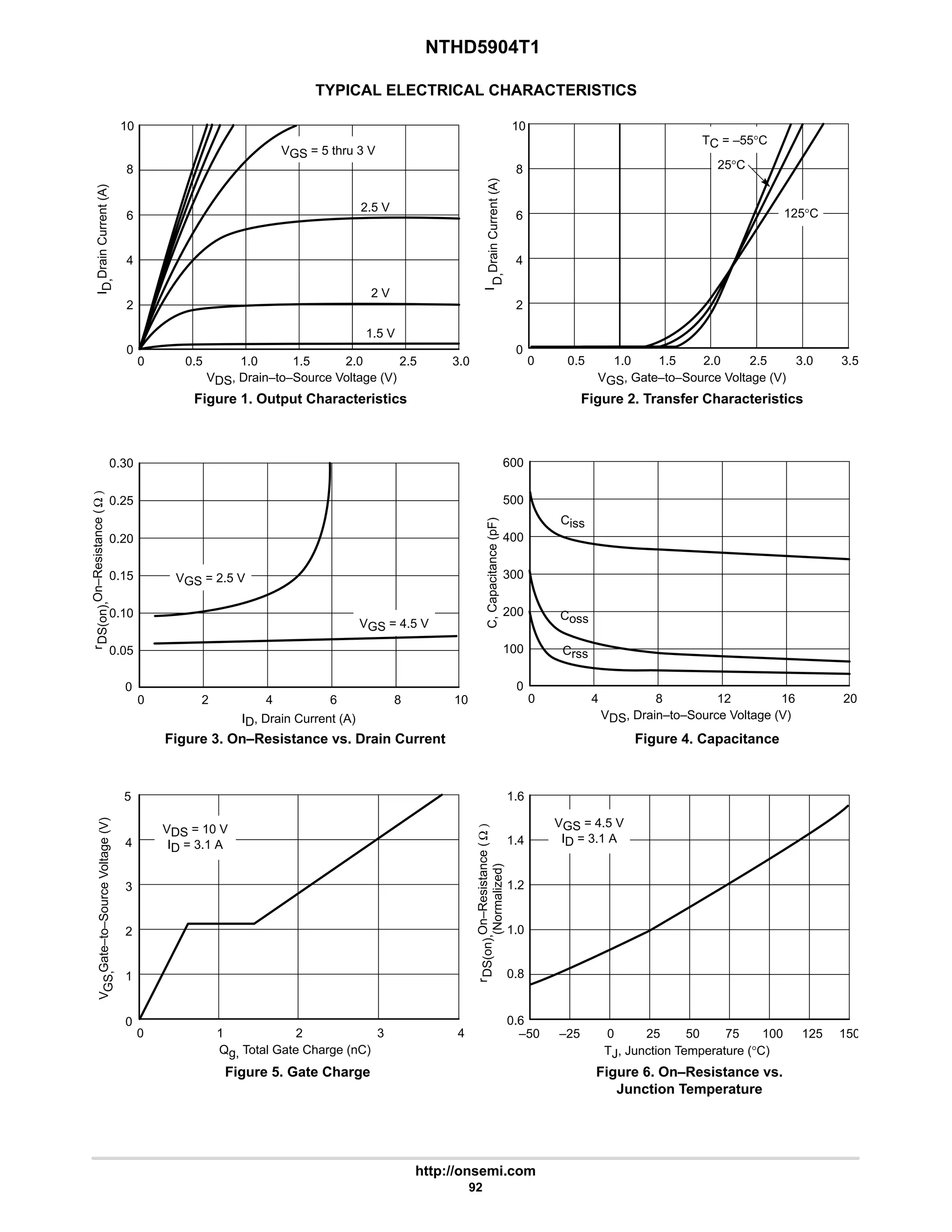 NTHD5904T1
http://onsemi.com
92
TYPICAL ELECTRICAL CHARACTERISTICS
Coss
VGS = 5 thru 3 V
10
8
6
4
2
0
10
8
6
4
2
0
0 0.5 1.0 1.5 2.0 2.5 3.0 0 0.5 1.0 1.5 2.0 2.5
2.5 V
2 V
TC = –55°C
25°C
125°C
VGS = 4.5 V
VGS = 2.5 V
5
4
3
2
1
0
0 2 3 4
0.30
0.25
0.15
0.05
0
0 2 4 6 8 10
600
300
200
100
0
0 4 8 12 16 20
Ciss
Crss
VDS = 10 V
ID = 3.1 A
1.6
1.4
1.2
1.0
0.8
0.6
–50 –25 0 25 50 75 100 125 150
VGS = 4.5 V
ID = 3.1 A
1
1.5 V
3.5
3.0
0.20
0.10
500
400
VDS, Drain–to–Source Voltage (V) VGS, Gate–to–Source Voltage (V)
I
D,
Drain
Current
(A)
ID, Drain Current (A) VDS, Drain–to–Source Voltage (V)
C,
Capacitance
(pF)
r
DS(on),
On–Resistance
(
Ω
)
Qg, Total Gate Charge (nC)
V
GS,
Gate–to–Source
Voltage
(V)
(Normalized)
TJ, Junction Temperature (°C)
I
D,
Drain
Current
(A)
r
DS(on),
On–Resistance
(
Ω
)
Figure 1. Output Characteristics Figure 2. Transfer Characteristics
Figure 3. On–Resistance vs. Drain Current Figure 4. Capacitance
Figure 5. Gate Charge Figure 6. On–Resistance vs.
Junction Temperature
 