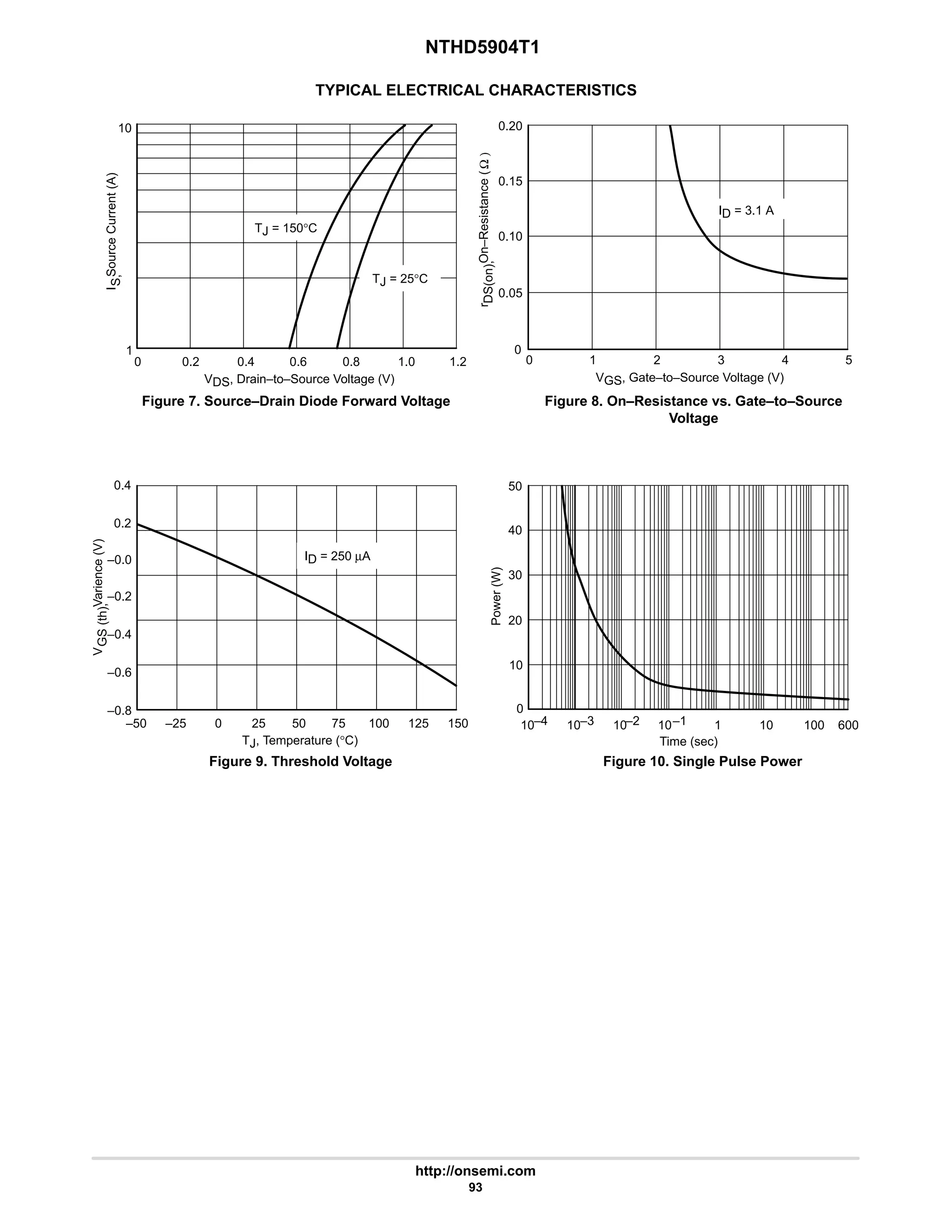 NTHD5904T1
http://onsemi.com
93
TYPICAL ELECTRICAL CHARACTERISTICS
1
10
0 0.2 0.4 0.6 0.8 1.0 1.2
TJ = 150°C
TJ = 25°C
0.20
0.15
0.10
0.05
0
0 1 2 3 4 5
ID = 3.1 A
0.2
–0.8
–50 –25 0 25 50 75 100 125 150
ID = 250 µA
Power
(W)
50
40
30
20
10
10
10–3 –2 –1
10 1 10 100 600
Time (sec)
0.4
0
–0.6
–0.4
–0.2
–0.0
10–4
VDS, Drain–to–Source Voltage (V)
I
S,
Source
Current
(A)
VGS, Gate–to–Source Voltage (V)
r
DS(on),
On–Resistance
(
Ω
)
TJ, Temperature (°C)
V
GS
(th),
Varience
(V)
Figure 7. Source–Drain Diode Forward Voltage Figure 8. On–Resistance vs. Gate–to–Source
Voltage
Figure 9. Threshold Voltage Figure 10. Single Pulse Power
 