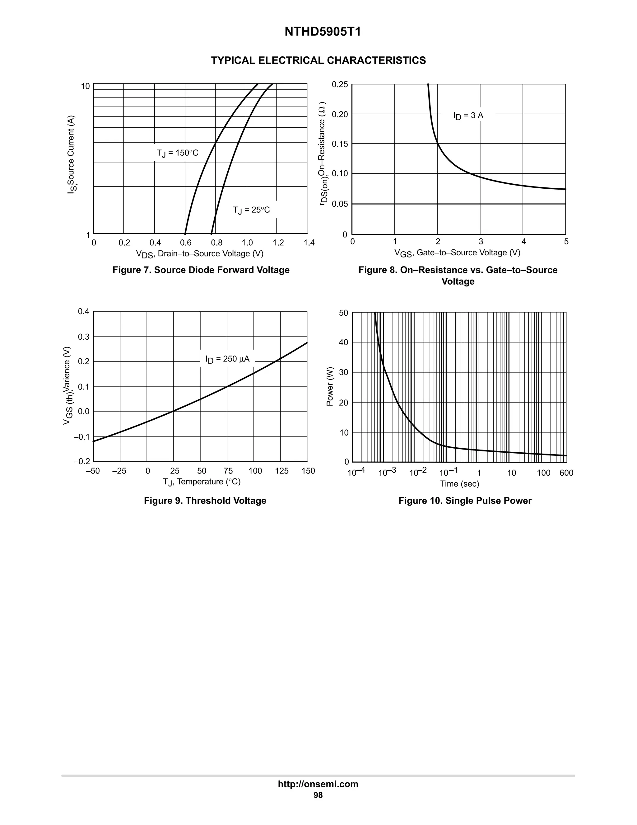 NTHD5905T1
http://onsemi.com
98
TYPICAL ELECTRICAL CHARACTERISTICS
VDS, Drain–to–Source Voltage (V)
I
S,
Source
Current
(A)
VGS, Gate–to–Source Voltage (V)
r
DS(on),
On–Resistance
(
Ω
)
TJ, Temperature (°C)
V
GS
(th),
Varience
(V)
1
10
0 0.2 0.4 0.6 0.8 1.0 1.2
TJ = 150°C
TJ = 25°C
0.20
0.15
0.10
0.05
0
0 1 2 3 4 5
ID = 3 A
0.3
–50 –25 0 25 50 75 100 125 150
ID = 250 µA
Power
(W)
50
40
30
20
10
10
10–3 –2 –1
10 1 10 100 600
Time (sec)
0.4
0
10–4
1.4
0.25
0.2
0.1
0.0
–0.1
–0.2
Figure 7. Source Diode Forward Voltage Figure 8. On–Resistance vs. Gate–to–Source
Voltage
Figure 9. Threshold Voltage Figure 10. Single Pulse Power
 