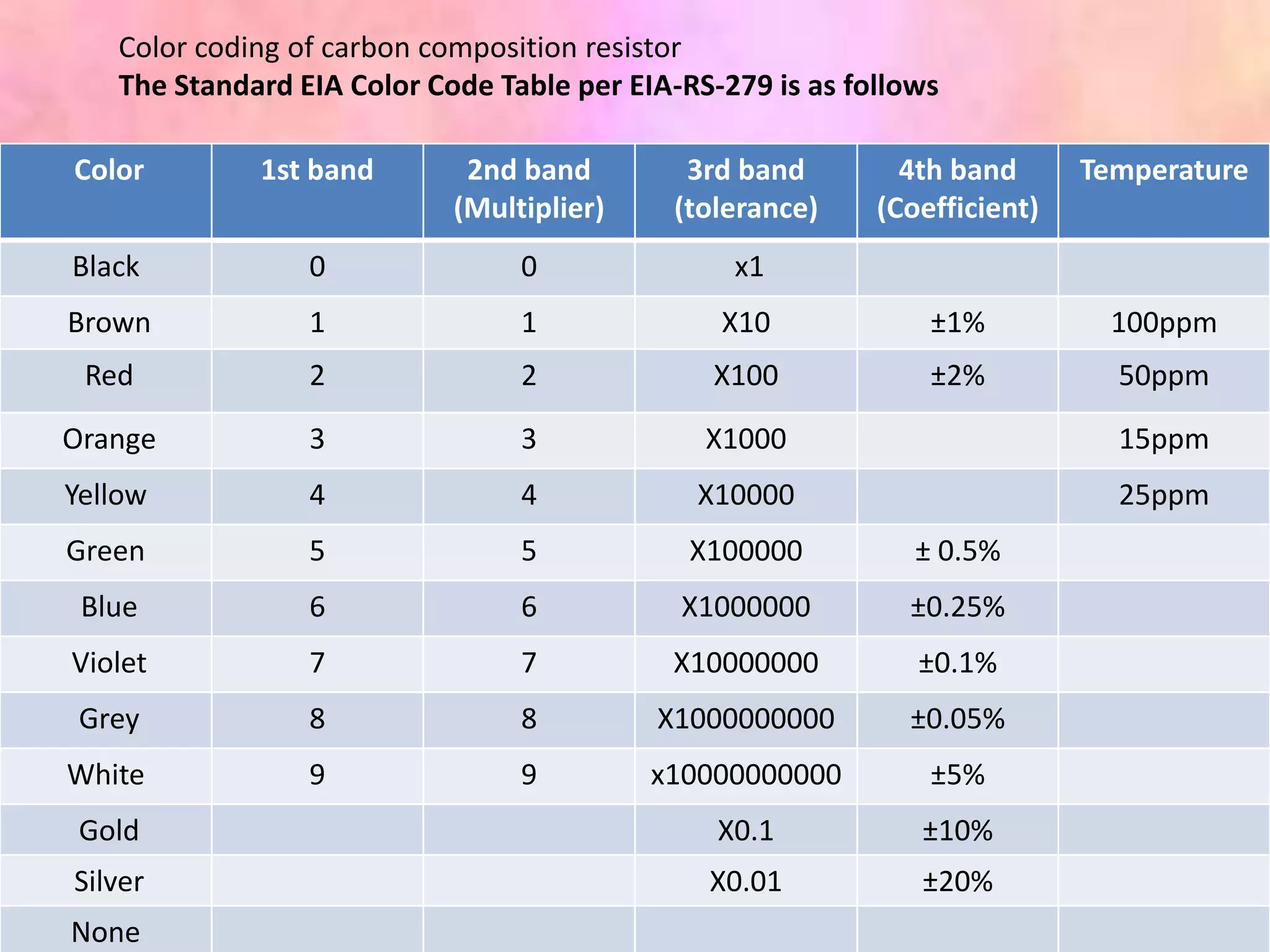 Color coding of carbon composition resistor
   The Standard EIA Color Code Table per EIA-RS-279 is as follows

Color        1st band        2nd band        3rd band         4th band      Temperature
                            (Multiplier)    (tolerance)     (Coefficient)
Black            0               0               x1
Brown            1               1              X10             ±1%           100ppm
 Red             2               2             X100             ±2%           50ppm

Orange           3               3             X1000                          15ppm
Yellow           4               4            X10000                          25ppm
Green            5               5            X100000          ± 0.5%
 Blue            6               6           X1000000         ±0.25%
Violet           7               7          X10000000          ±0.1%
 Grey            8               8         X1000000000        ±0.05%
White            9               9         x10000000000         ±5%
 Gold                                           X0.1           ±10%
Silver                                         X0.01           ±20%
None
 
