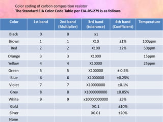 Color coding of carbon composition resistor
   The Standard EIA Color Code Table per EIA-RS-279 is as follows

Color        1st band        2nd band        3rd band         4th band      Temperature
                            (Multiplier)    (tolerance)     (Coefficient)
Black            0               0               x1
Brown            1               1              X10             ±1%           100ppm
 Red             2               2             X100             ±2%           50ppm

Orange           3               3             X1000                          15ppm
Yellow           4               4            X10000                          25ppm
Green            5               5            X100000          ± 0.5%
 Blue            6               6           X1000000         ±0.25%
Violet           7               7          X10000000          ±0.1%
 Grey            8               8         X1000000000        ±0.05%
White            9               9         x10000000000         ±5%
 Gold                                           X0.1           ±10%
Silver                                         X0.01           ±20%
None
 