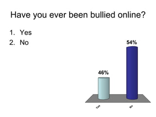 Have you ever been bullied online?
1. Yes
2. No                        54%




                      46%



                      s




                              o
                     Ye




                             N
 