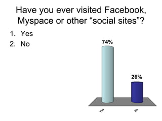 Have you ever visited Facebook,
 Myspace or other “social sites”?
1. Yes
2. No                 74%




                             26%



                      s




                              o
                     Ye




                             N
 