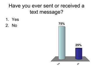 Have you ever sent or received a
         text message?
1. Yes
                      75%
2. No



                             25%



                      s




                              o
                     Ye




                             N
 