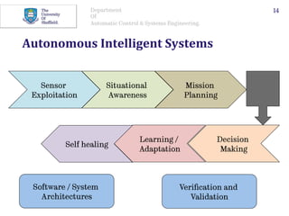 Department
Of
Automatic Control & Systems Engineering.
Autonomous	Intelligent	Systems	
14
Sensor
Exploitation
Situational
Awareness
Mission
Planning
Decision
Making
Learning /
Adaptation
Self healing
Software / System
Architectures
Veriﬁcation and
Validation
 