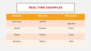 REAL TIME EXAMPLES
System Sensors Actuators
Smart Home LDR, PIR
Lights, Fans
Industry Proximity Motors
Medical Pressure Pumps
Agriculture Moisture Valves
 