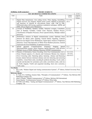 Syllabus sixth semester: THEORY SUBJECTS 
EEC 601 DIGITAL COMMUNICATIONS 3 1 0 
Unit Topic Chapter/ 
(23) 
Section 
Proposed 
number of 
Lectures 
I Digital Data transmission, Line coding review, Pulse shaping, Scrambling, 
Digital receivers, Eye diagram, Digital carrier system, Method of generation 
and detection of coherent & non-coherent binary ASK, FSK & PSK, 
Differential phase shift keying, quadrature modulation techniques. (QPSK and 
MSK ),M-ary Digital carrier Modulation. 
7.1-7.10, 
10.11 
10 
II Concept of Probability, Random variable, Statistical averages, Correlation, 
Sum of Random Variables, Central Limit Theorem, Random Process, 
Classification of Random Processes, Power spectral density, Multiple random 
processes, 
8.1-8.7, 
9.1-9.4 
8 
III Performance Analysis of Digital communication system: Optimum linear 
Detector for Binary polar signaling, General Binary Signaling, Coherent 
Receivers for Digital Carrier Modulations, Signal Space Analysis of Optimum 
Detection, Vector Decomposition of White Noise Random processes, General 
Expression for Error Probability of optimum receivers, 
10.1-10.7 
8 
IV Spread spectrum Communications: Frequency Hopping Spread 
Spectrum(FHSS) systems, Direct Sequence Spread Spectrum, Code Division 
Multiple Access of DSSS, Multiuser Detection, OFDM Communications 
11.1- 
11.7,12.7 6 
V Measure of Information, Source Encoding, Error Free Communication over a 
Noisy Channel capacity of a discrete and Continuous Memory less channel 
Error Correcting codes: Hamming sphere, hamming distance and Hamming 
bound, relation between minimum distance and error detecting and correcting 
capability , Linear block codes, encoding & syndrome decoding; Cyclic codes, 
encoder and decoders for systematic cycle codes; convolution codes, code tree 
& Trellis diagram, Viterbi and sequential decoding, burst error correction, 
Turbo codes. 
13.1-13.5, 
14.1-4.4, 
14.6-14.11 
8 
Text Book: 
1. B.P. Lathi, “Modern Digital and Analog communication Systems”, 4th Edition, Oxford University Press, 
2010. 
Reference Books: 
1. H. Taub, D L Schilling, Goutom Saha, “Principles of Communication”, 3rd Edition, Tata McGraw-Hill 
Publishing Company Ltd. 
2. John G. Proakis, “Digital Communications”, 4th Edition, McGraw-Hill International. 
3. Simon Haykin, “Communication Systems”,4th Edition, Wiley India. 
4. H P HSU & D Mitra, “Analog and Digital Communications”, 2nd Edition, Tata McGraw-Hill Publishing 
Company Ltd. 
 