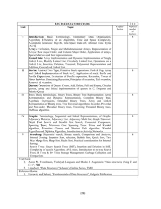 EEC 012 DATA STRUCTURE 3 1 0 
Unit Topic Chapter/ 
(28) 
Section 
Proposed 
number 
of 
Lectures 
I Introduction: Basic Terminology, Elementary Data Organization, 
Algorithm, Efficiency of an Algorithm, Time and Space Complexity, 
Asymptotic notations: Big-Oh, time-Space trade-off, Abstract Data Types 
(ADT) 
Arrays: Definition, Single and Multidimensional Arrays, Representation of 
Arrays: Row major Order, and Column Major Order, Application of arrays, 
Sparse Matrices and their representations. 
Linked lists: Array Implementation and Dynamic Implementation of Singly 
Linked Lists, Doubly Linked List, Circularly Linked List, Operations on a 
Linked List, Insertion, Deletion, Traversal, Polynomial Representation and 
Addition, Generalized Linked List. 
8 
II Stacks: Abstract Data Type, Primitive Stack operations: Push & Pop, Array 
and Linked Implementation of Stack in C, Application of stack: Prefix and 
Postfix Expressions, Evaluation of Postfix expression, Recursion, Tower of 
Hanoi Problem, Simulating Recursion, Principles of recursion, Tail recursion, 
Removal of recursion. 
Queues: Operations of Queue: Create, Add, Delete, Full and Empty, Circular 
queues, Array and linked implementation of queues in C, Dequeue and 
Priority Queue 
8 
III Trees: Basic terminology, Binary Trees, Binary Tree Representation: Array 
Representation and Dynamic Representation, Complete Binary Tree, 
Algebraic Expressions, Extended Binary Trees, Array and Linked 
Representation of Binary trees, Tree Traversal algorithms: In-order, Pre-order 
and Post-order, Threaded Binary trees, Traversing Threaded Binary trees, 
Huffman algorithm. 
8 
IV Graphs: Terminology, Sequential and linked Representations, of Graphs: 
Adjacency Matrices, Adjacency List, Adjacency Multi list, Graph Traversal: 
Depth First Search and Breadth first Search, Connected Component, 
Spanning Trees, Minimum Cost Spanning Trees: Prims and Kurskal 
algorithm, Transitive Closure and Shortest Path algorithm: Warshal 
Algorithm and Dijikstra Algorithm, Introduction to Activity Networks. 
8 
V Searching: Sequential search, Binary search, Comparison and Analysis, 
Internal Sorting: Insertion Sort, selection, Bubble Sort, Quick Sort, Two 
Way Merge Sort, Heap Sort, Radix Sort, Practical consideration for Internal 
Sorting. 
Search Trees: Binary Search Trees (BST), Insertion and Deletion in BST, 
Complexity of search Algorithm, AVL trees, Introduction to m-way Search 
Trees, B Trees & B+ Trees Storage Management: Garbage Collection and 
Compaction. 
8 
Text Book: 
1. Aaron M. Tenenbaum, Yedidyah Langsam and Moshe J. Augenstein “Data structures Using C and 
C++”, PHI 
2. Lipschutz, “Data Structures” Schaum’s Outline Series, TMH 
Reference Books: 
1. Horowitz and Sahani, “Fundamentals of Data Structures”, Galgotia Publication 
 